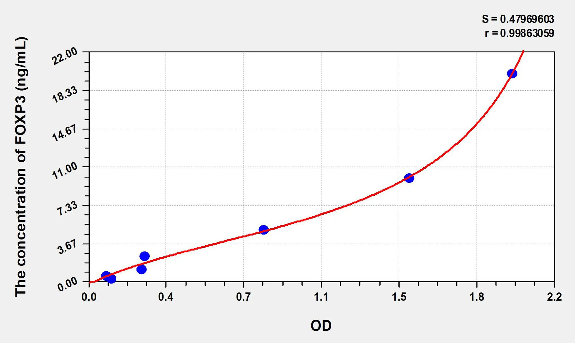 Mouse FOXP3 (Forkhead Box Protein P3) ELISA Kit