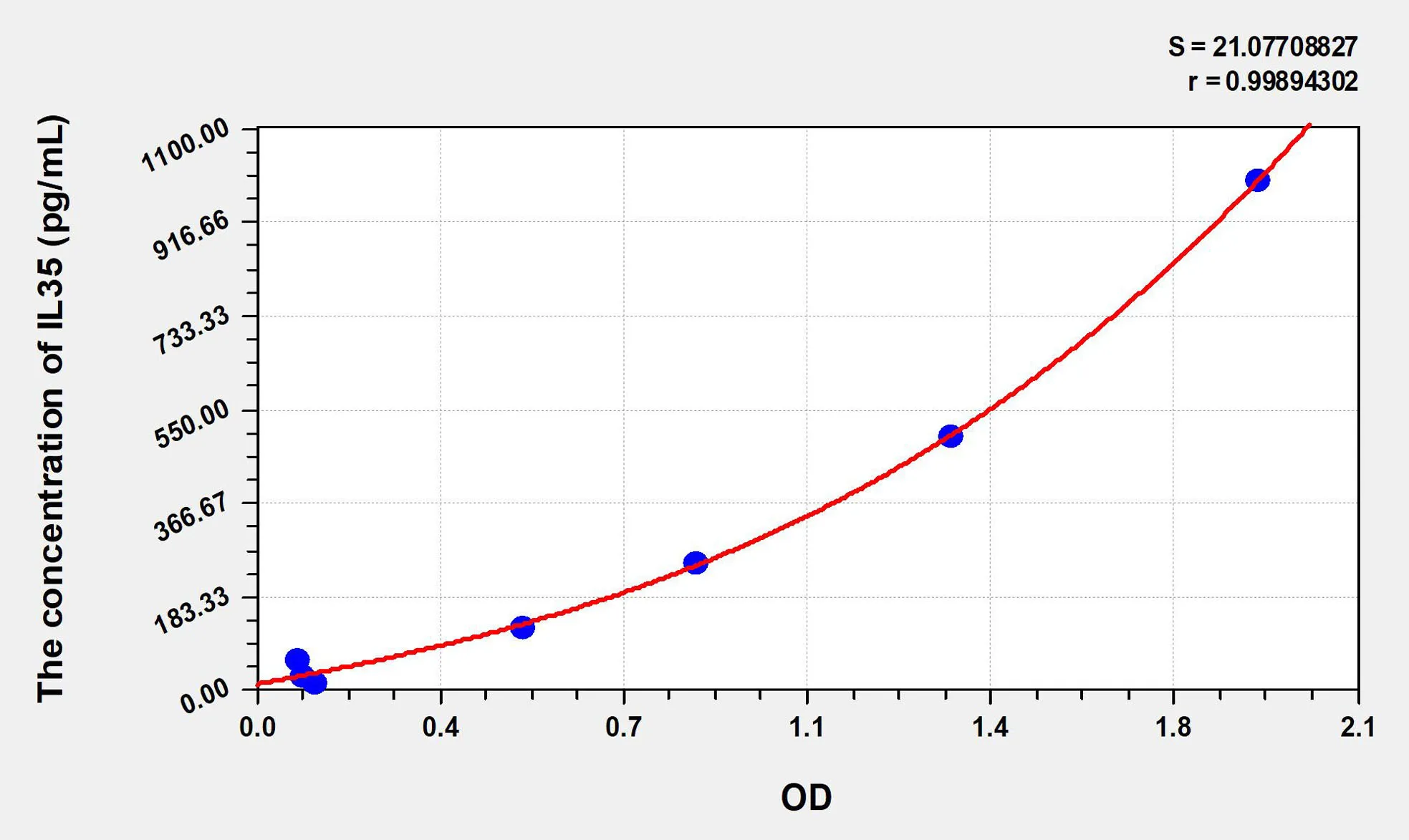 Human IL35 (Interleukin 35) ELISA Kit
