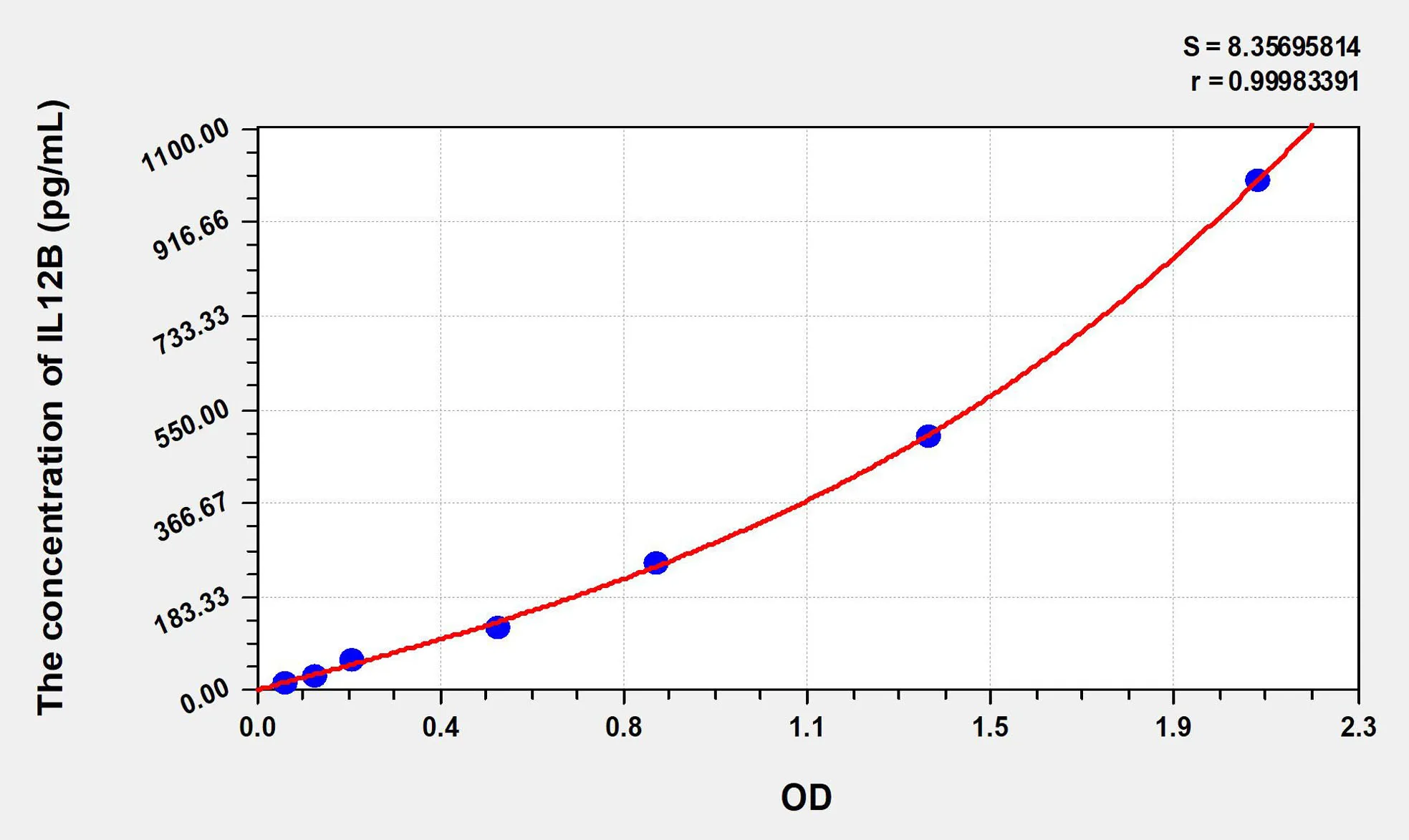 Chicken IL-12p40 (Interleukin 12 p40) ELISA Kit - image 1