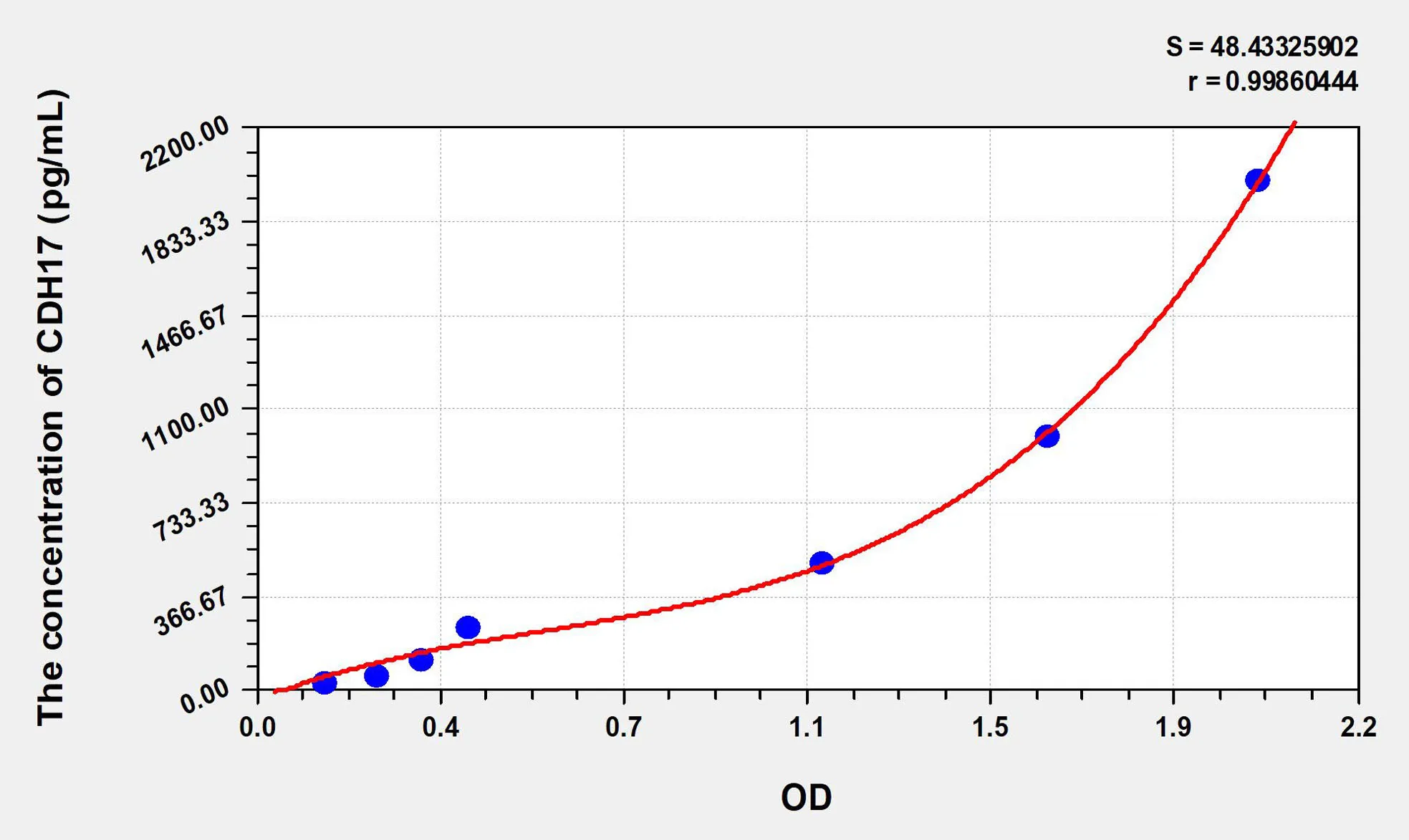 Human CDH17 (Cadherin 17) ELISA Kit
