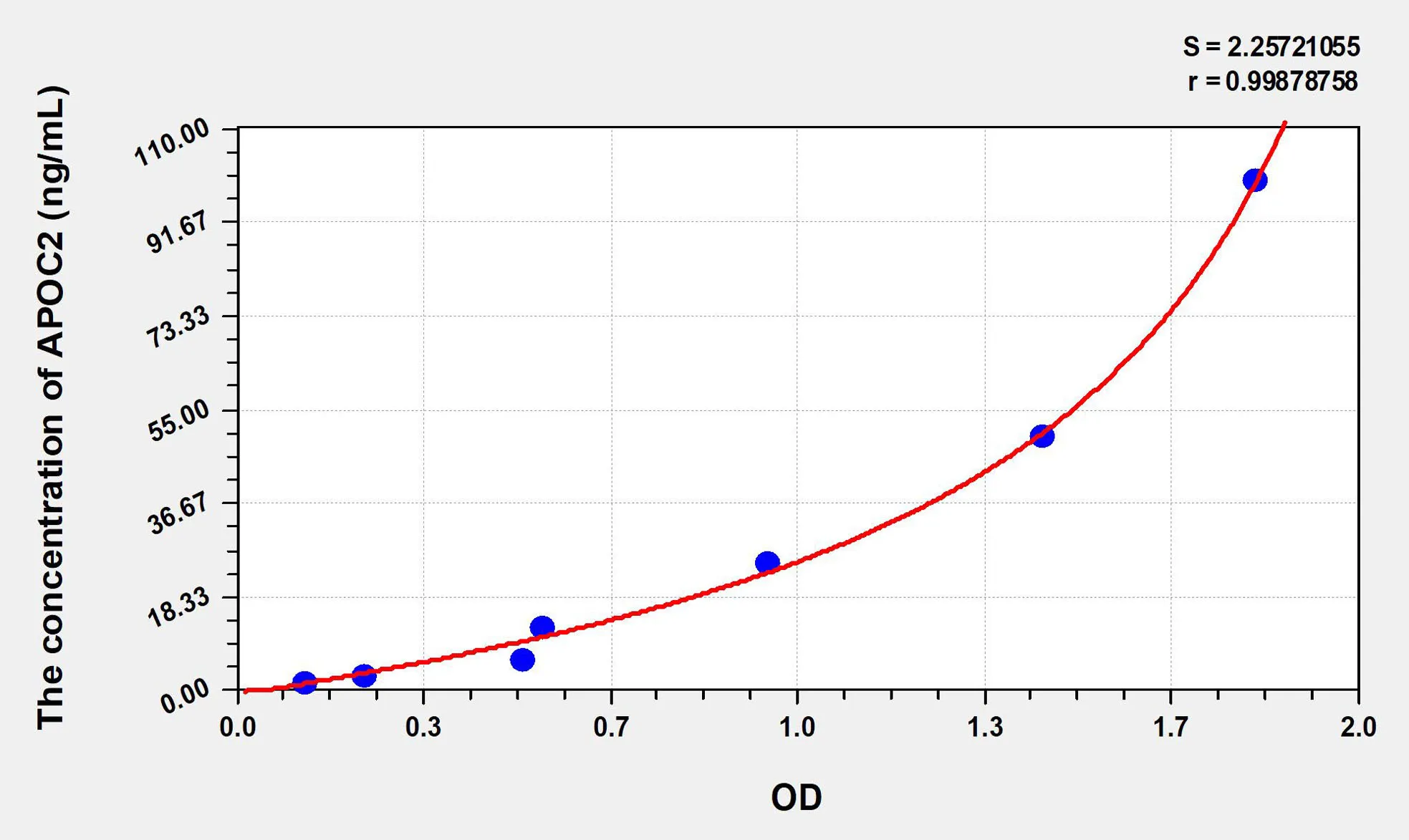 Human APOC2 (Apolipoprotein C2) ELISA Kit