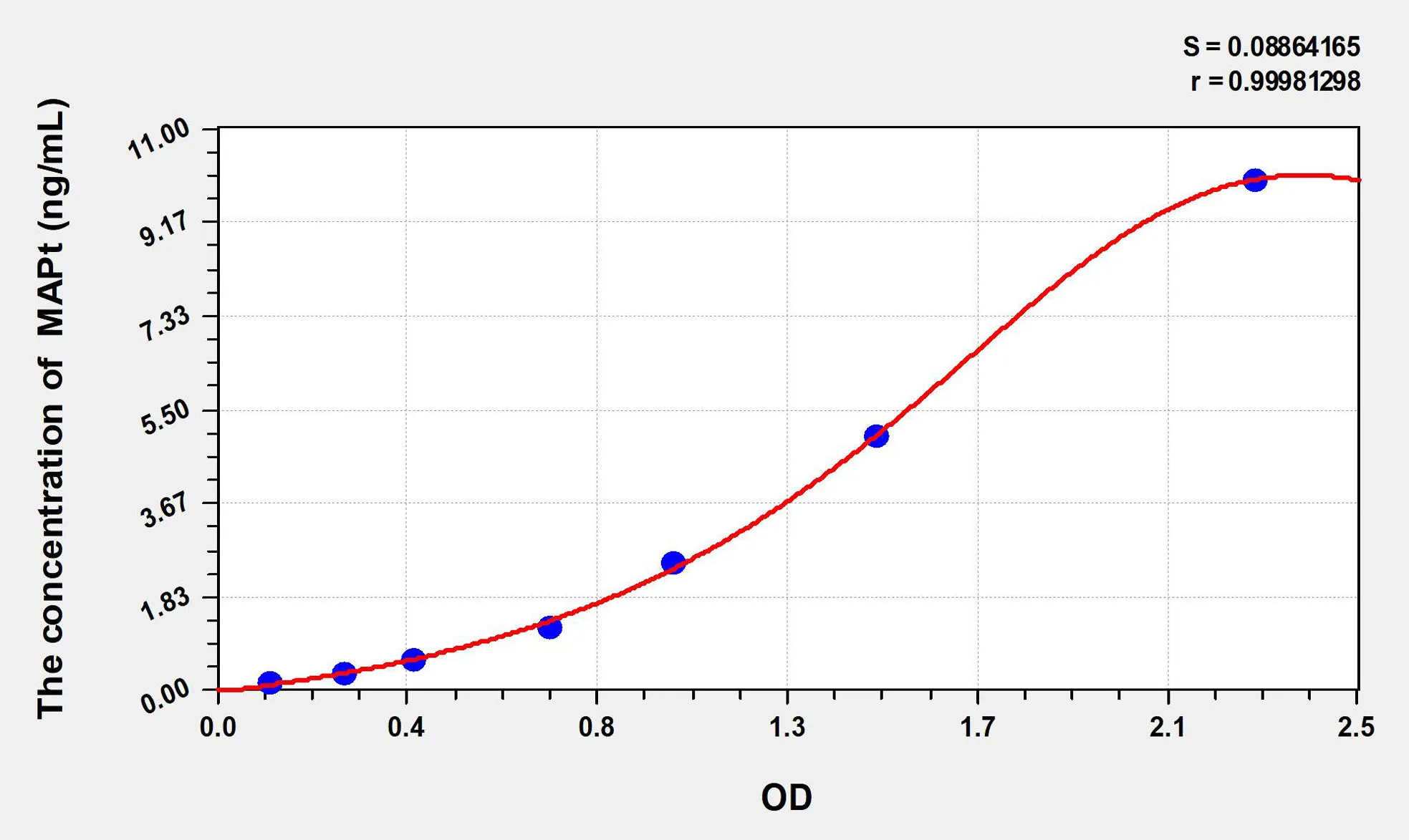 Human MAPt (Microtubule Associated Protein Tau) ELISA Kit