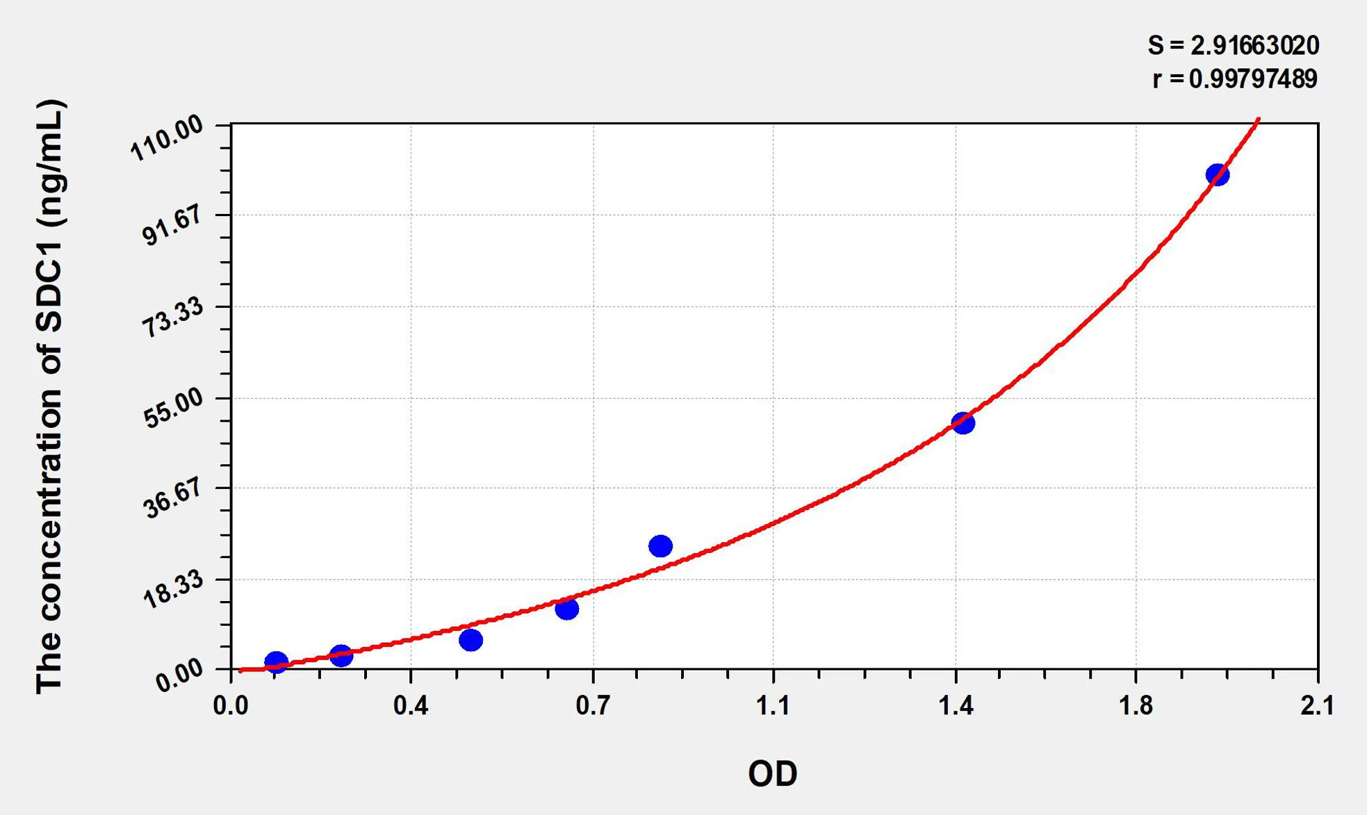 Human SDC1 (Syndecan 1) ELISA Kit