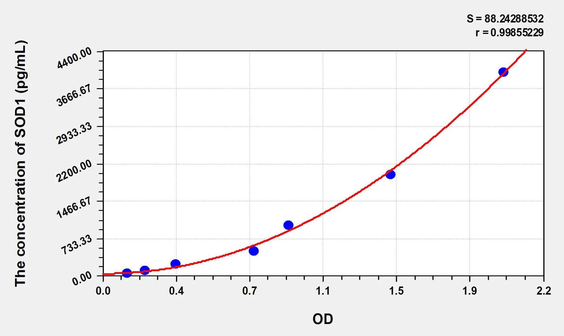 Human SOD1 (Superoxide Dismutase 1, Soluble) ELISA Kit