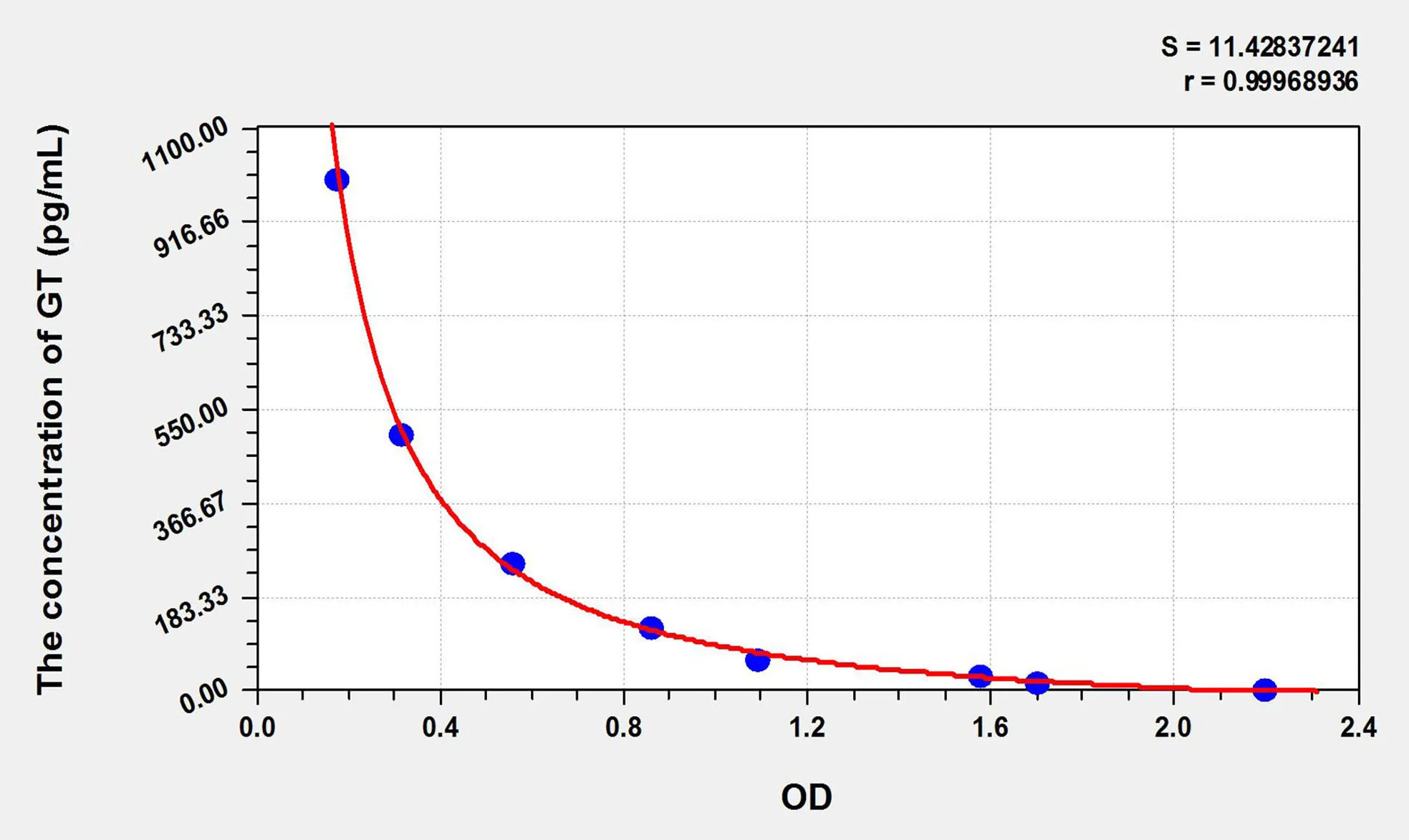 Mouse GT (Gastrin) ELISA Kit