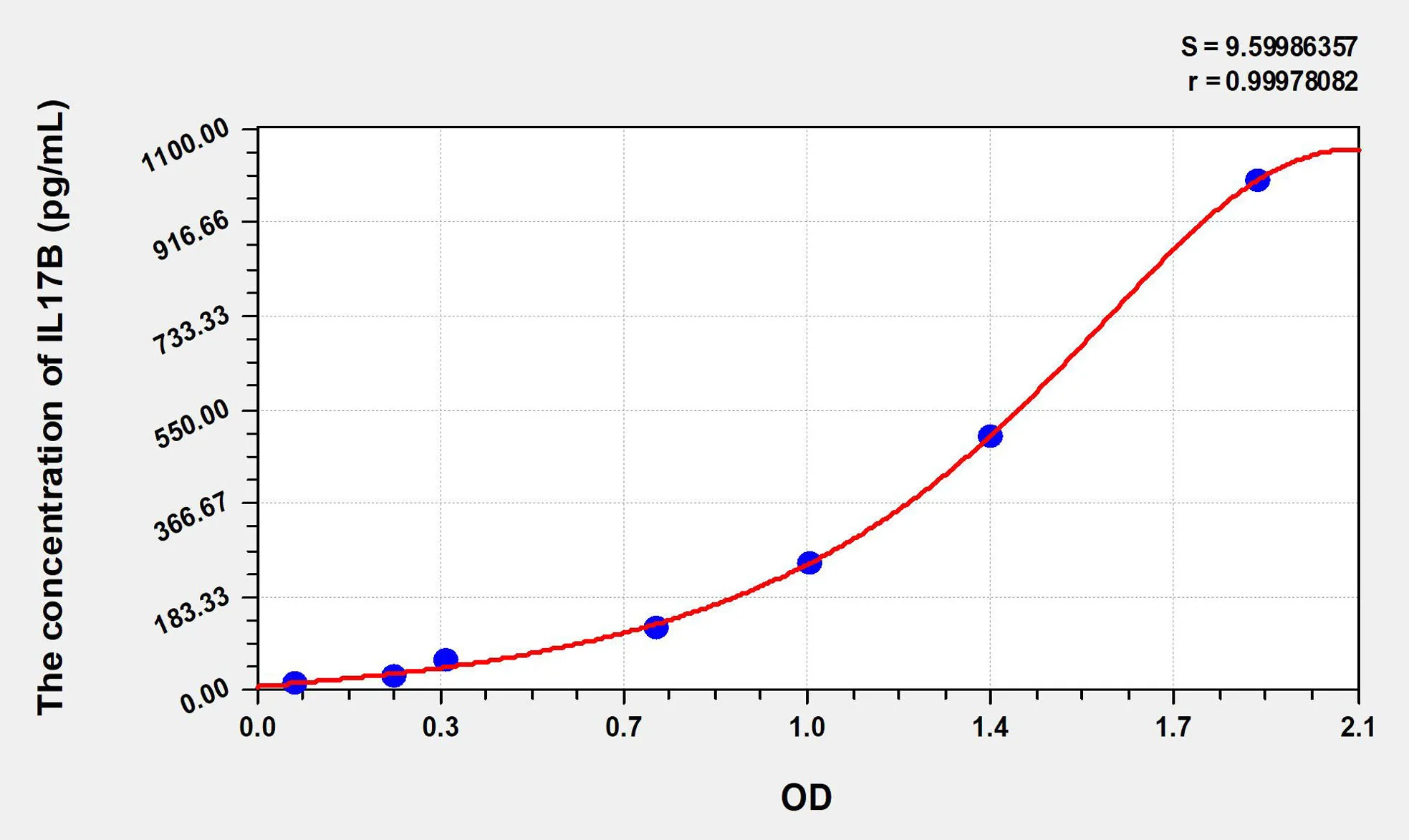 Human IL17B (Interleukin 17B) ELISA Kit