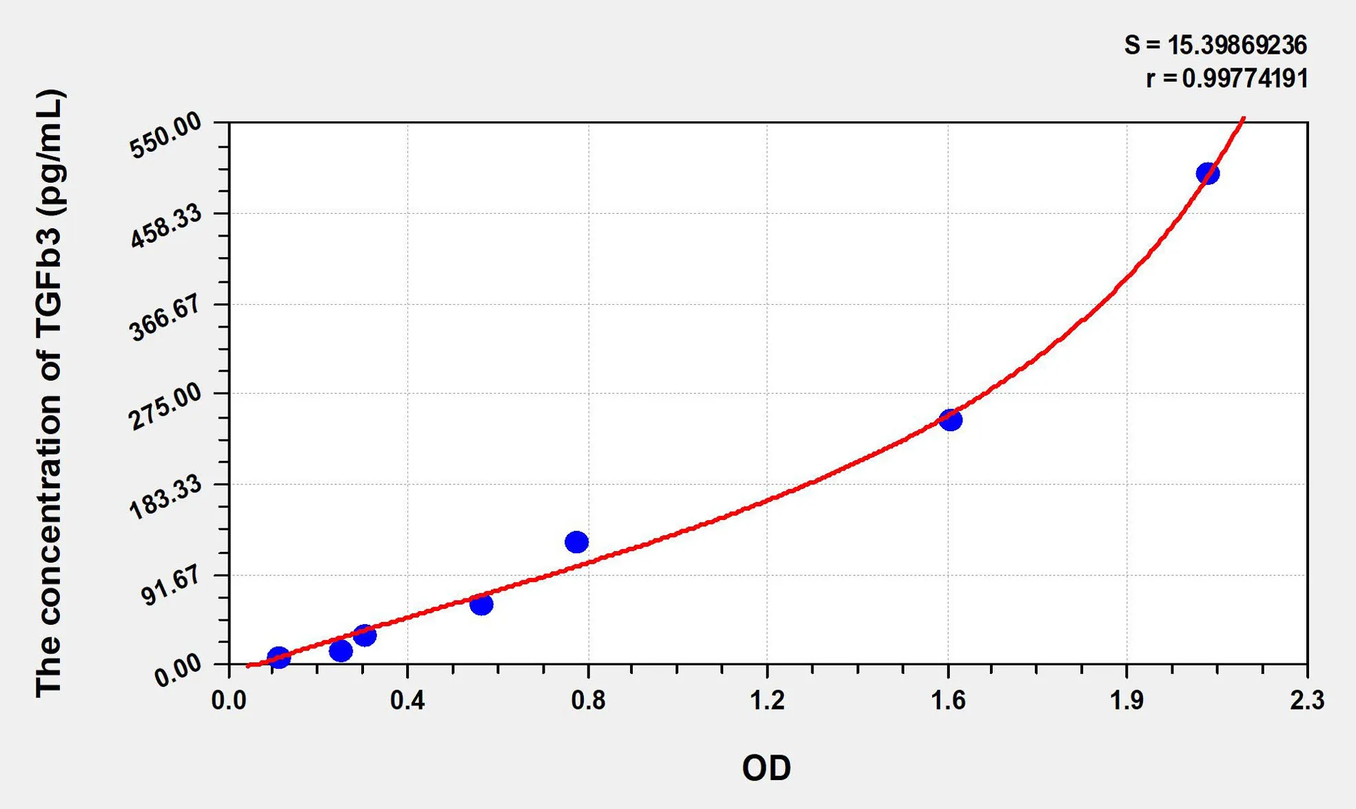 Mouse TGFb3 (Transforming Growth Factor Beta 3) ELISA Kit - image 1