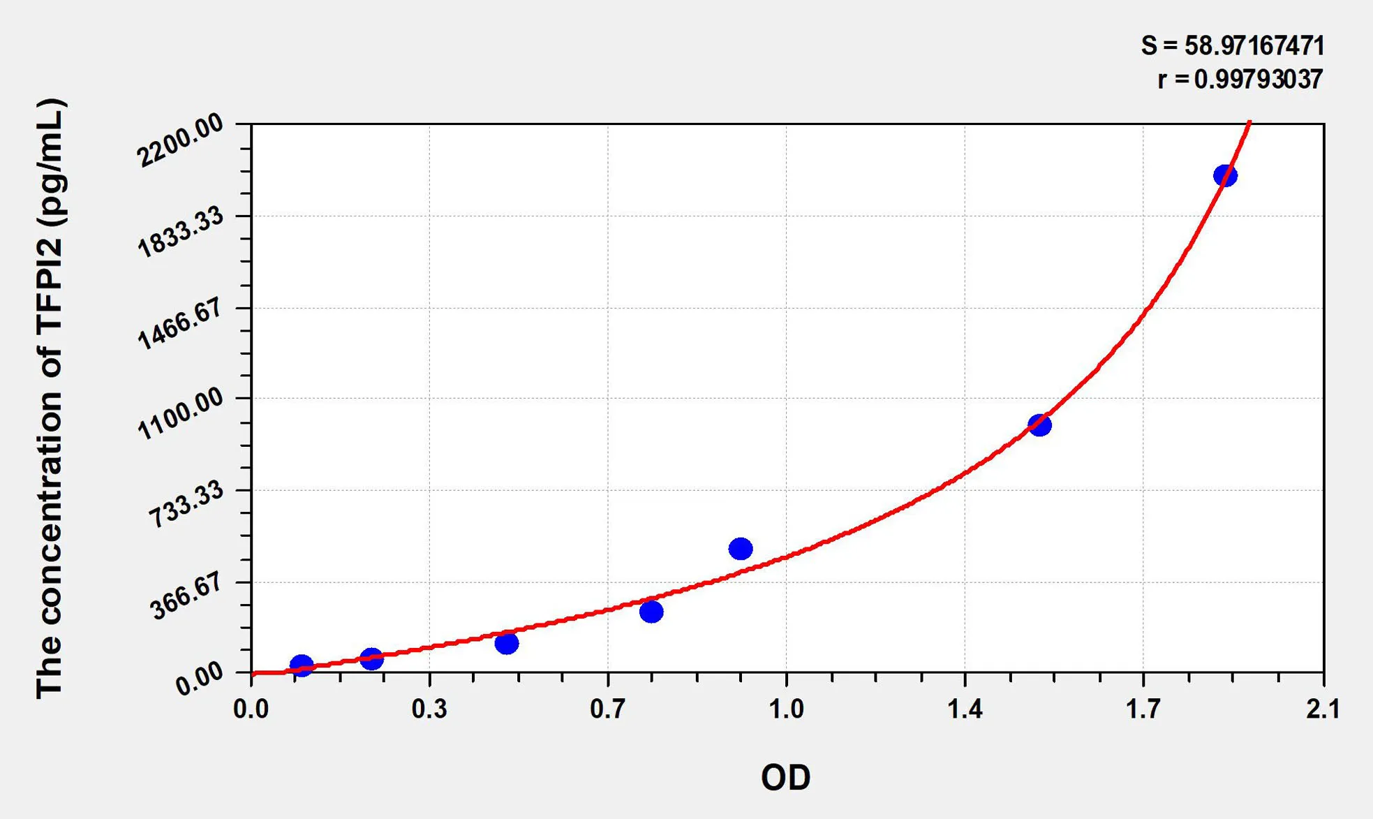 Human TFPI2 (Tissue Factor Pathway Inhibitor 2) ELISA Kit
