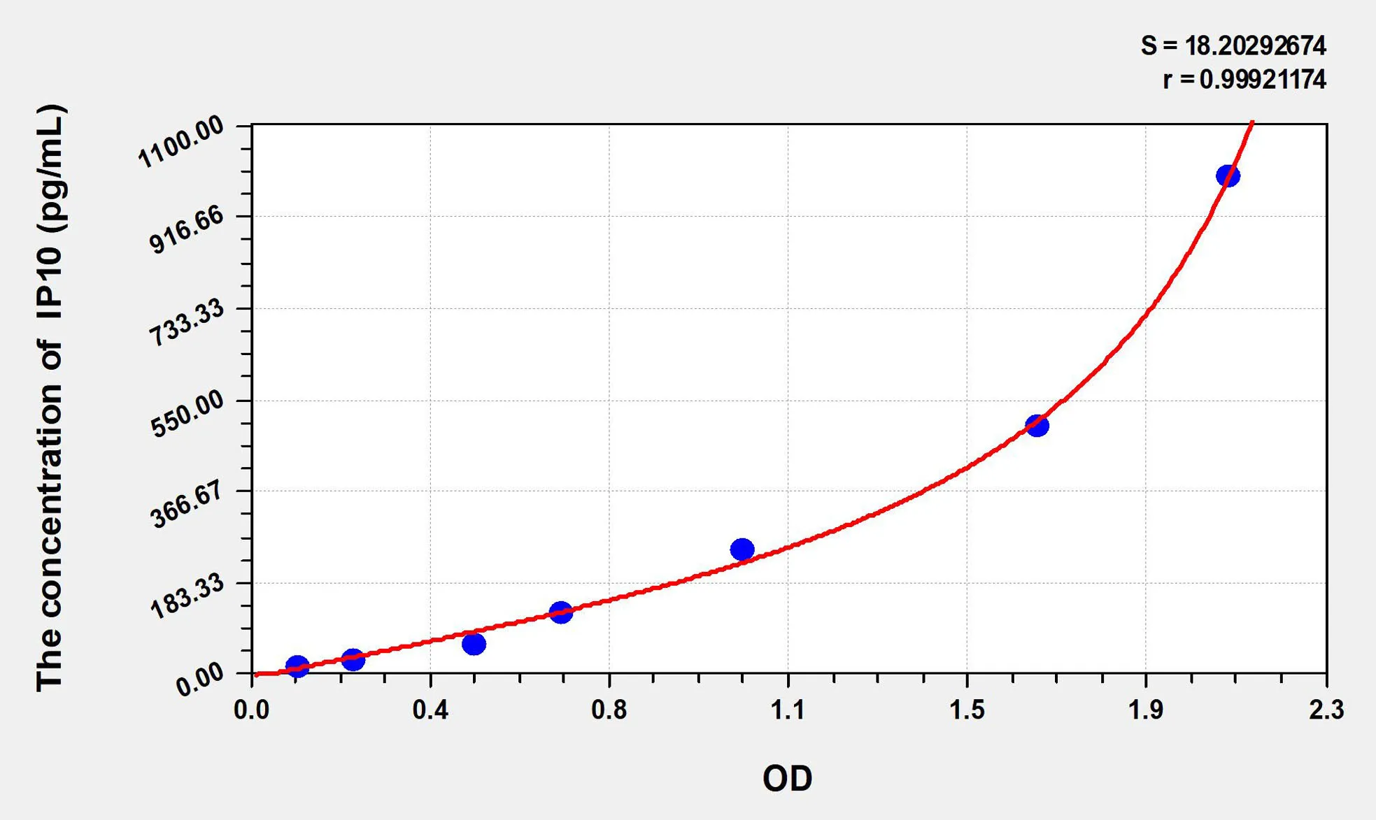 Rat IP10 (Interferon Gamma Induced Protein 10kDa) ELISA Kit