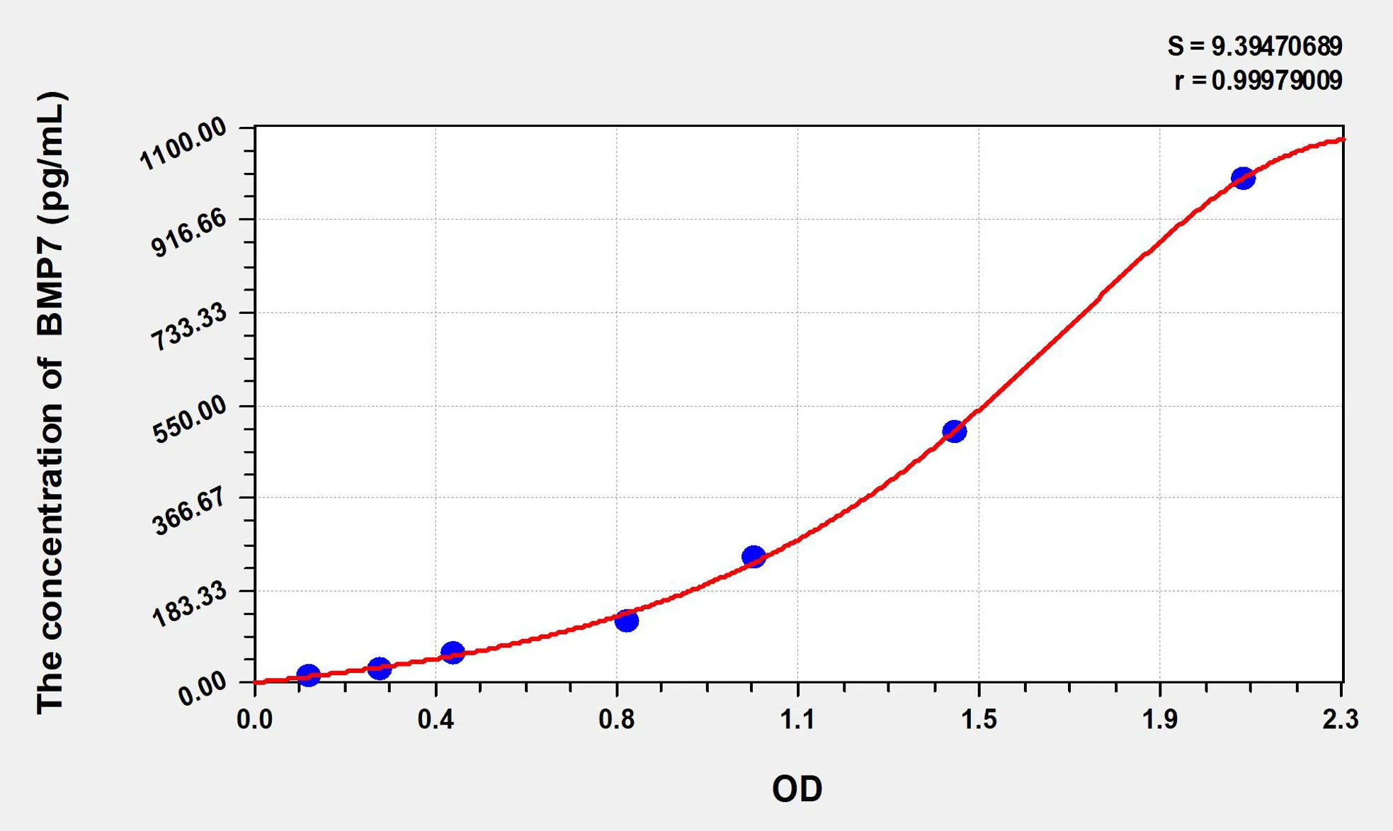 Mouse BMP7 (Bone Morphogenetic Protein 7) ELISA Kit