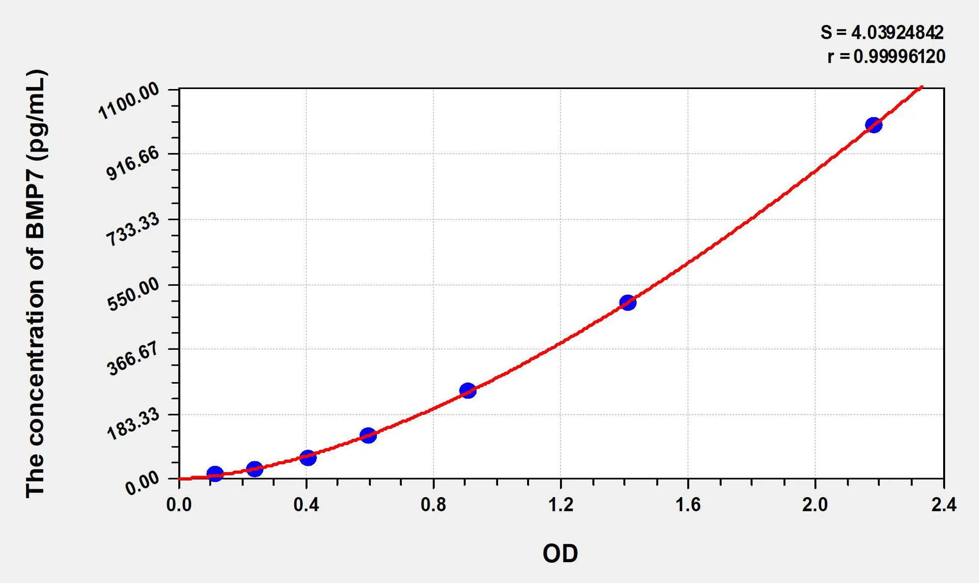 Rat BMP7 (Bone Morphogenetic Protein 7) ELISA Kit