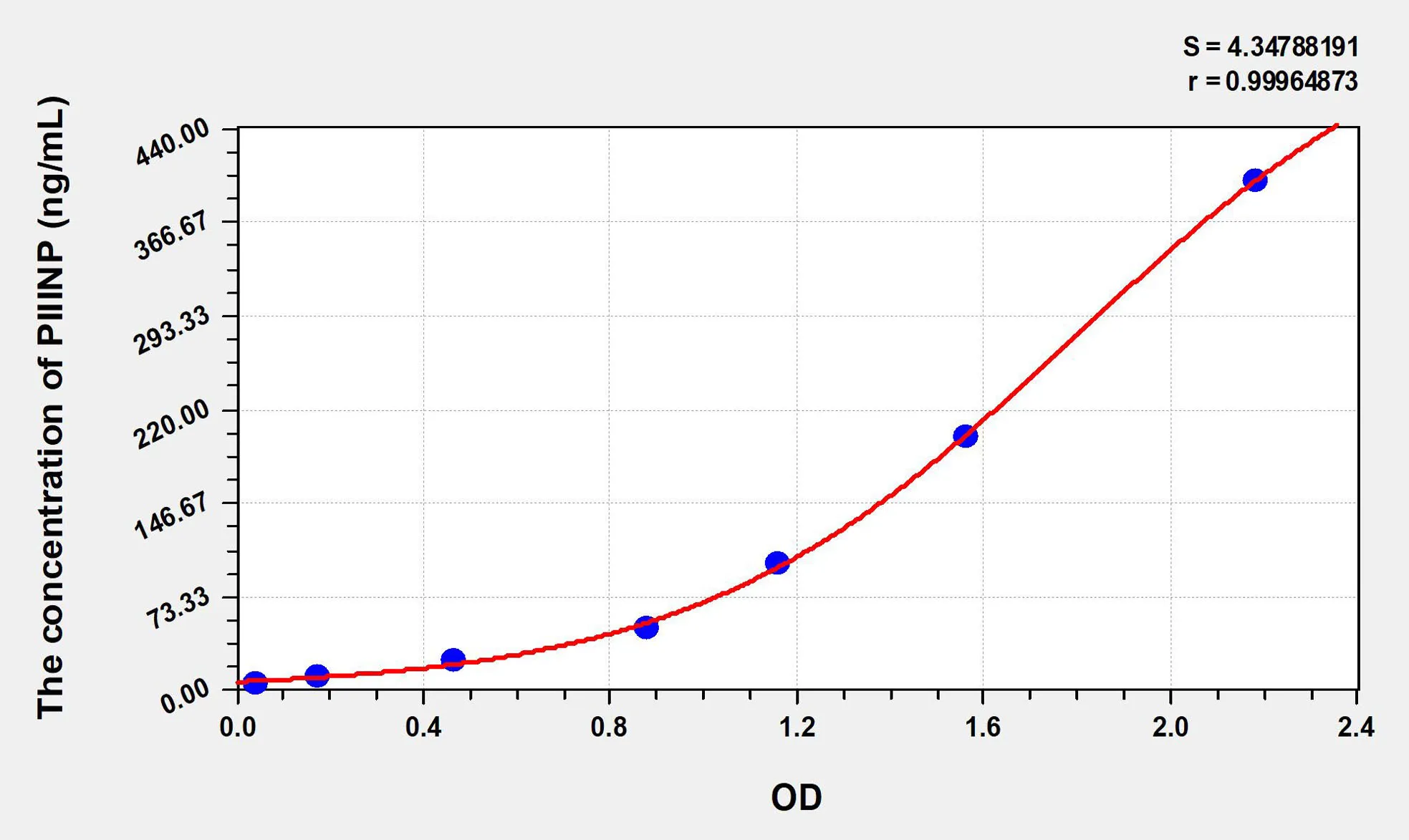 Human PIIINP (Procollagen III N-Terminal Propeptide) ELISA Kit
