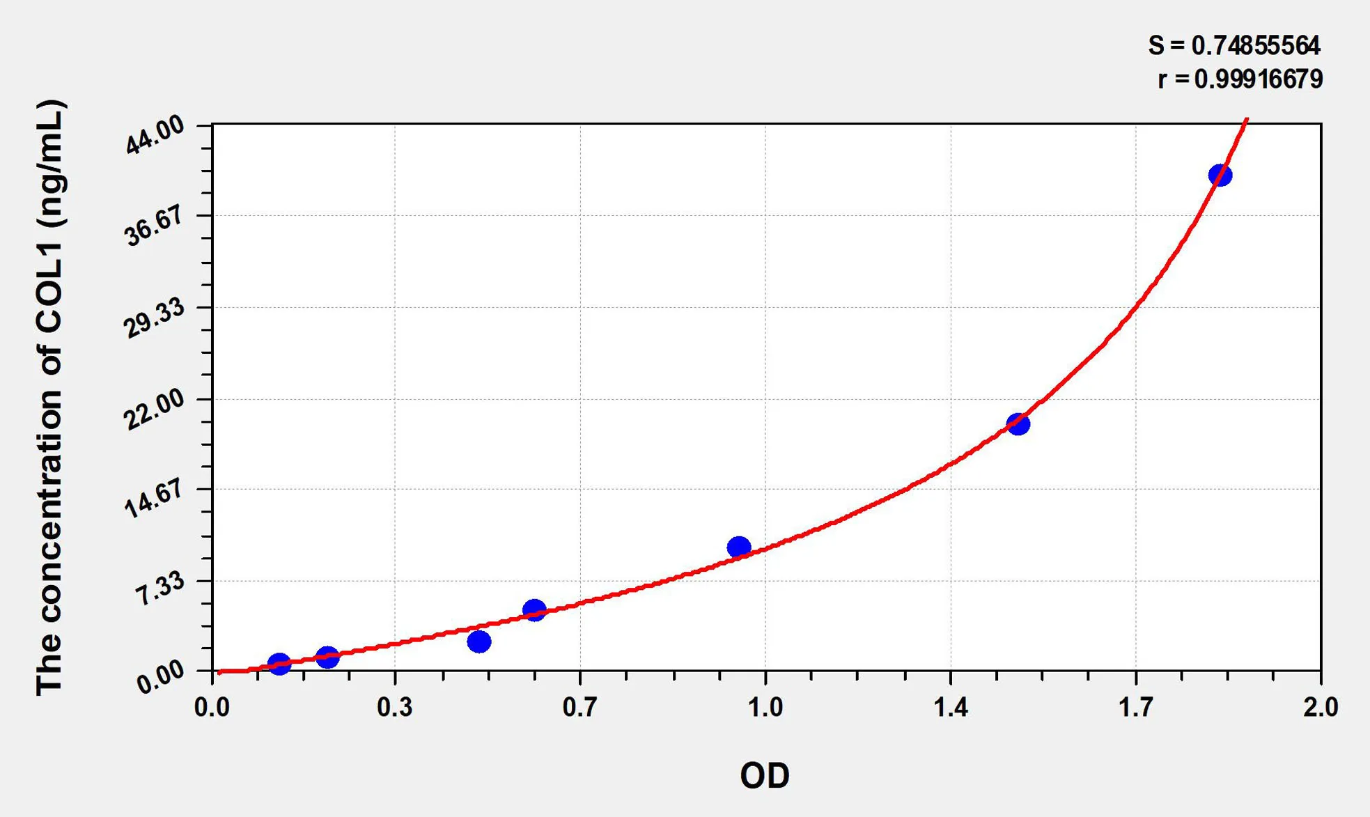 Rat COL1 (Collagen Type I) ELISA Kit