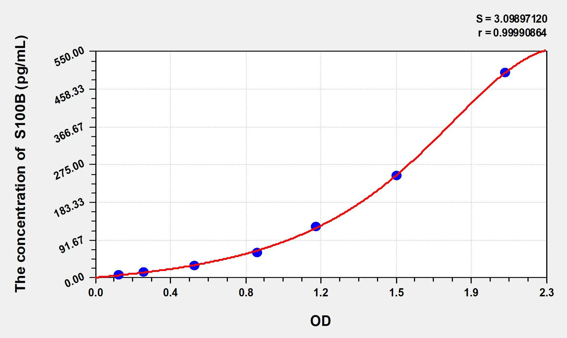 Rat S100B (S100 Calcium Binding Protein B) ELISA Kit