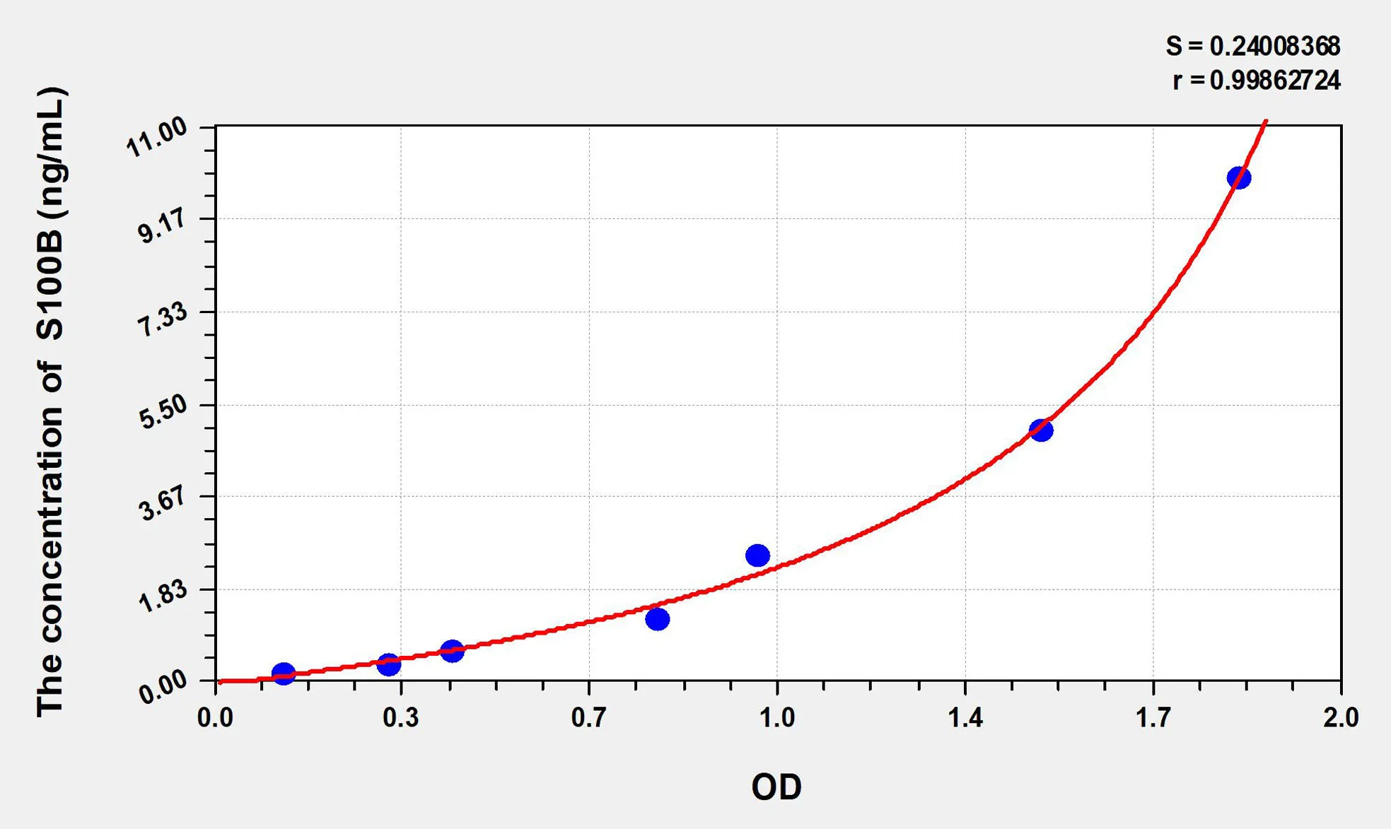 Human S100B (S100 Calcium Binding Protein B) ELISA Kit