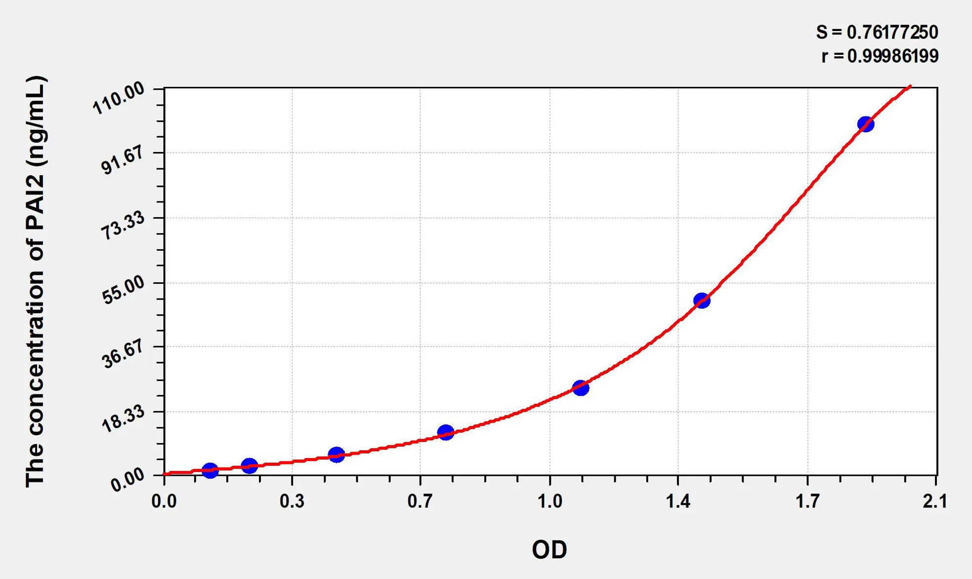 Rat PAI2 (Plasminogen Activator Inhibitor 2) ELISA Kit