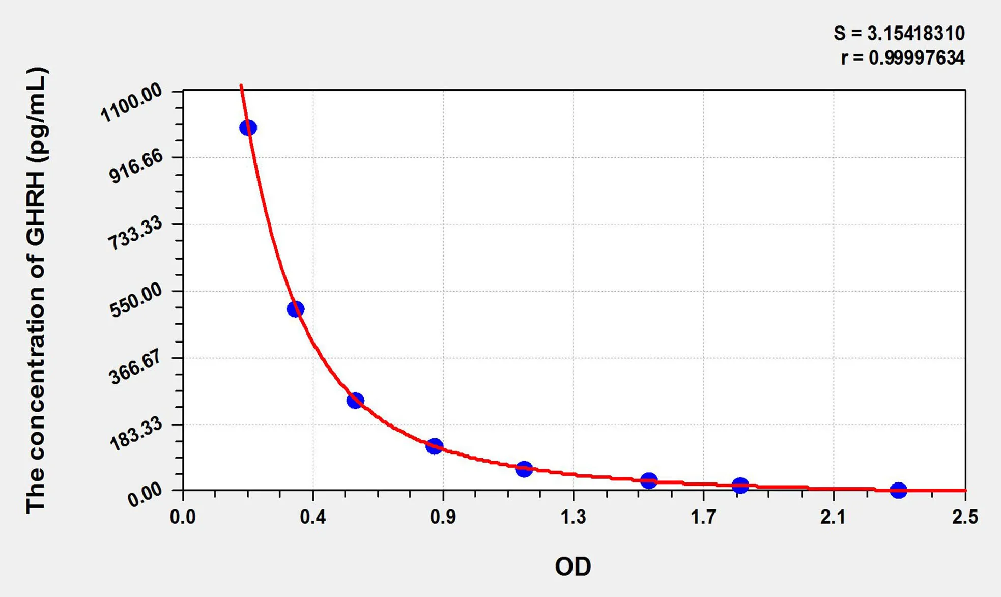 Mouse GHRH (Growth Hormone Releasing Hormone) ELISA Kit