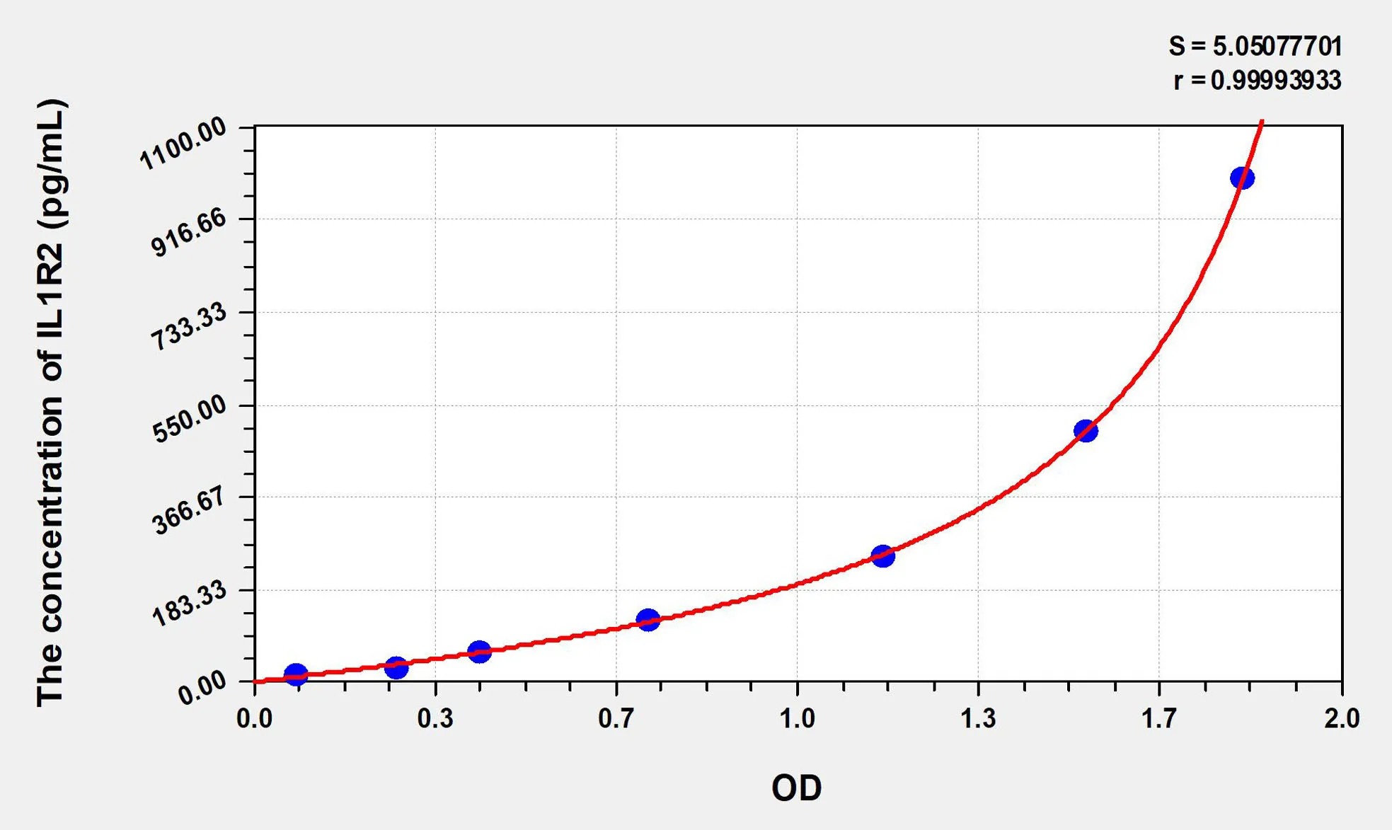 Mouse IL1R2 (Interleukin 1 Receptor Type II) ELISA Kit