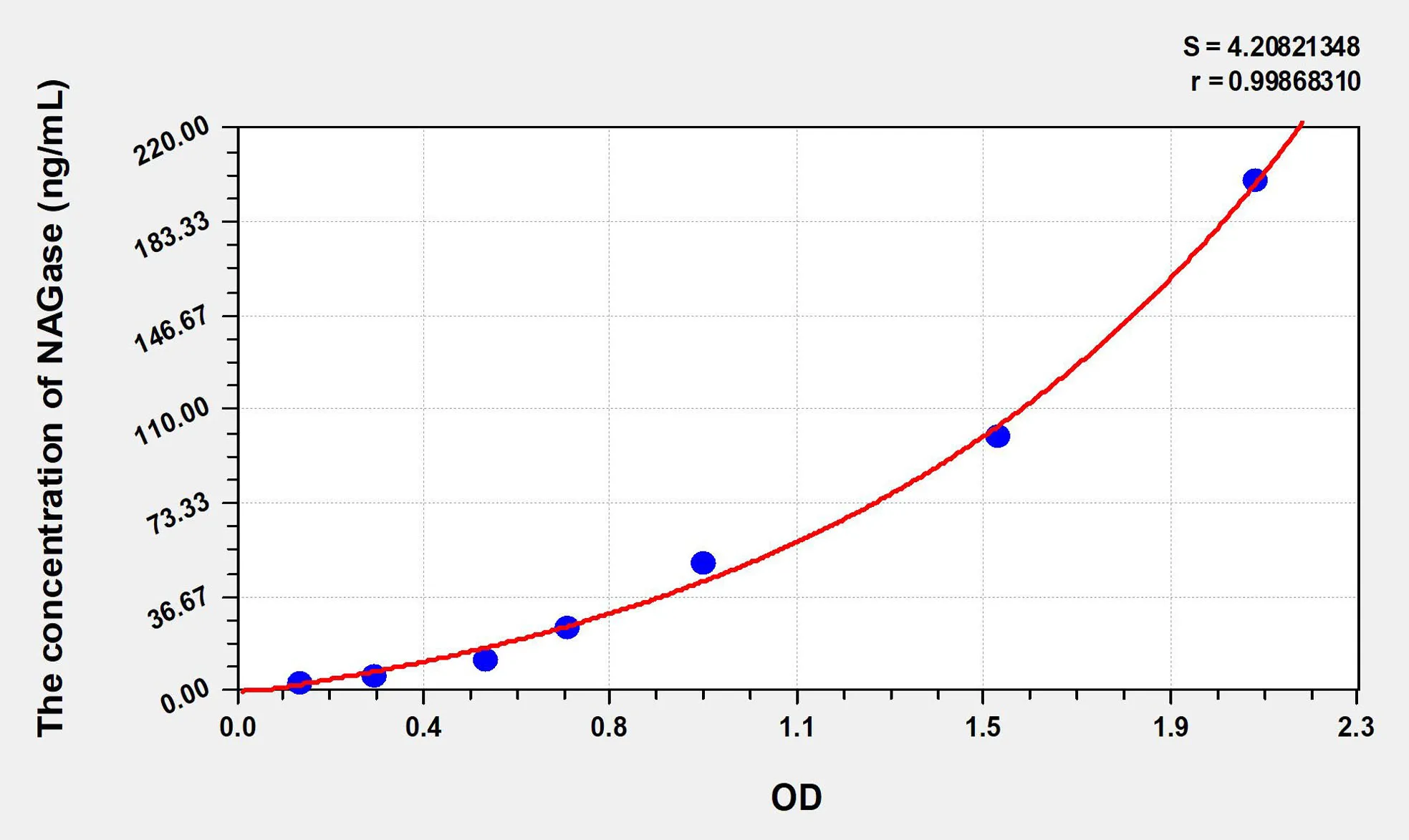 Mouse NAGase (N-Acetyl Beta-D-Glucosaminidase) ELISA Kit - image 1