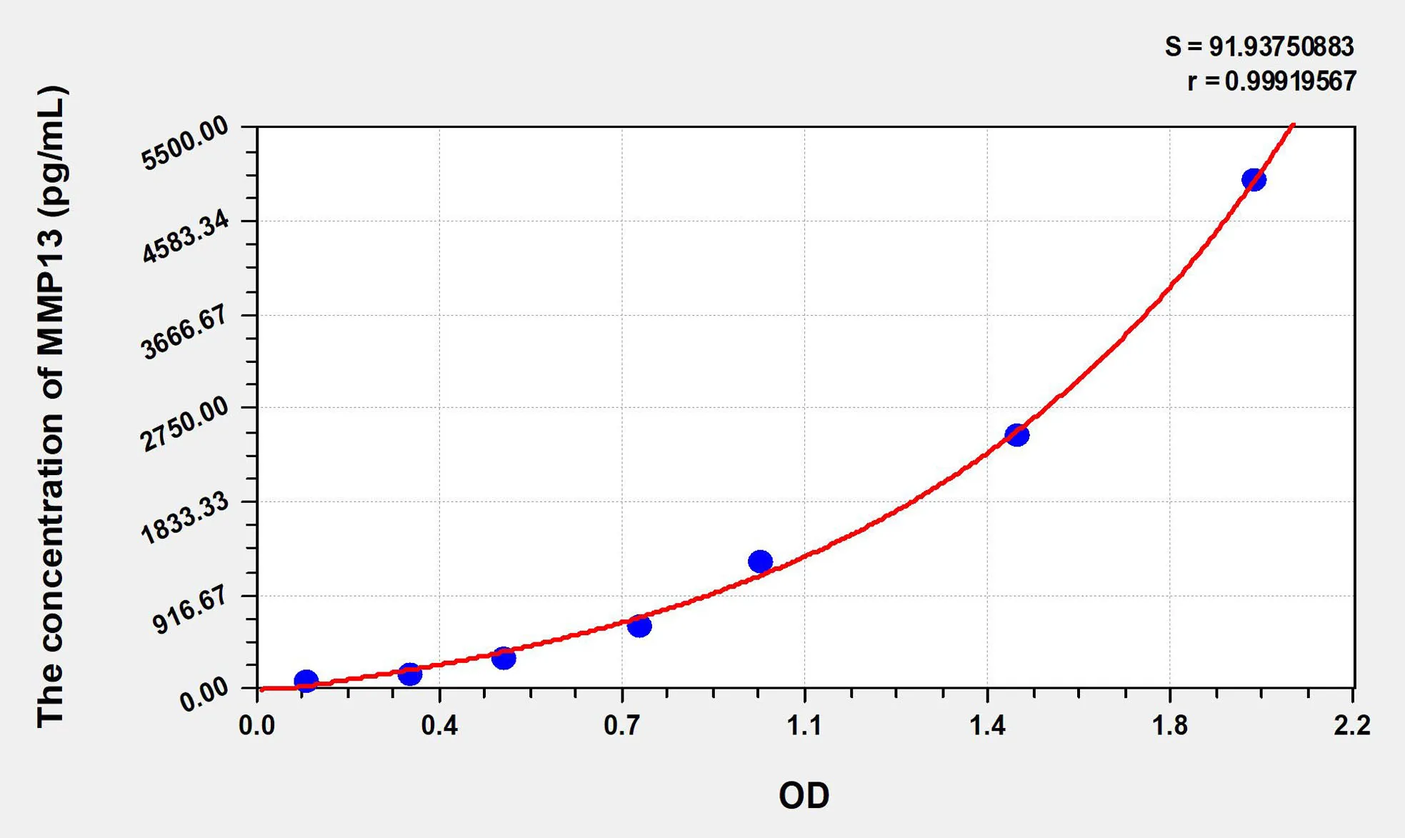 Mouse MMP13 (Matrix Metalloproteinase 13) ELISA Kit - image 1