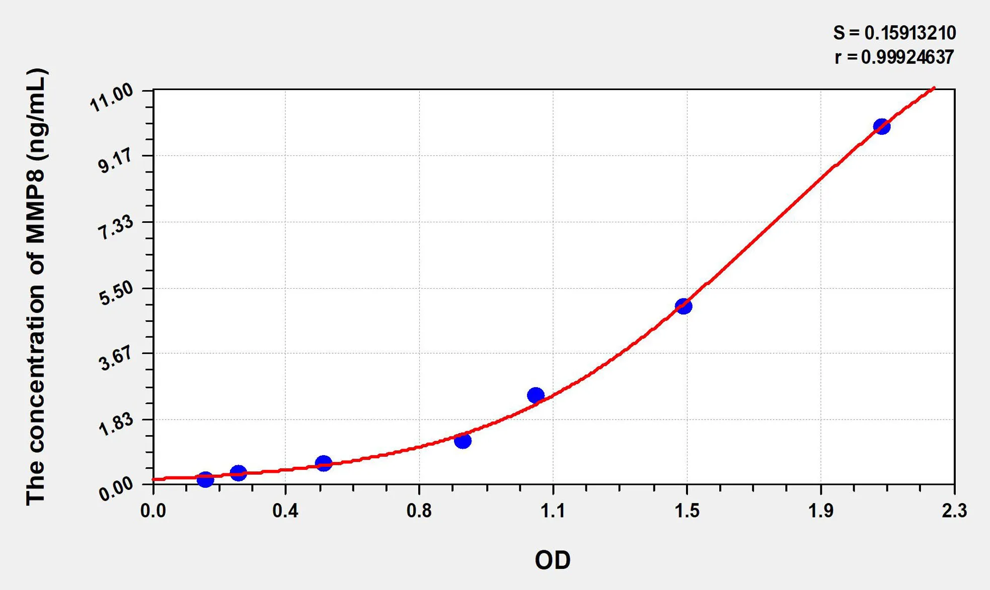 Rat MMP8 (Matrix Metalloproteinase 8) ELISA Kit