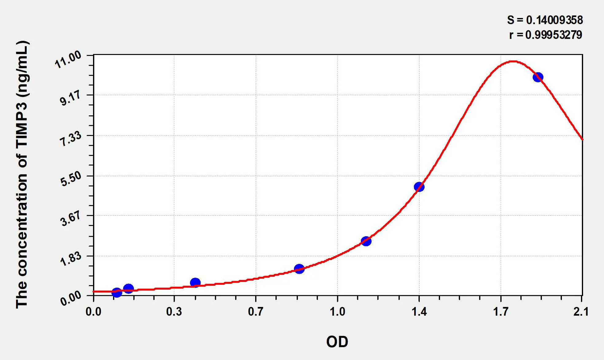 Mouse TIMP3 (Tissue Inhibitors Of Metalloproteinase 3) ELISA Kit - image 1
