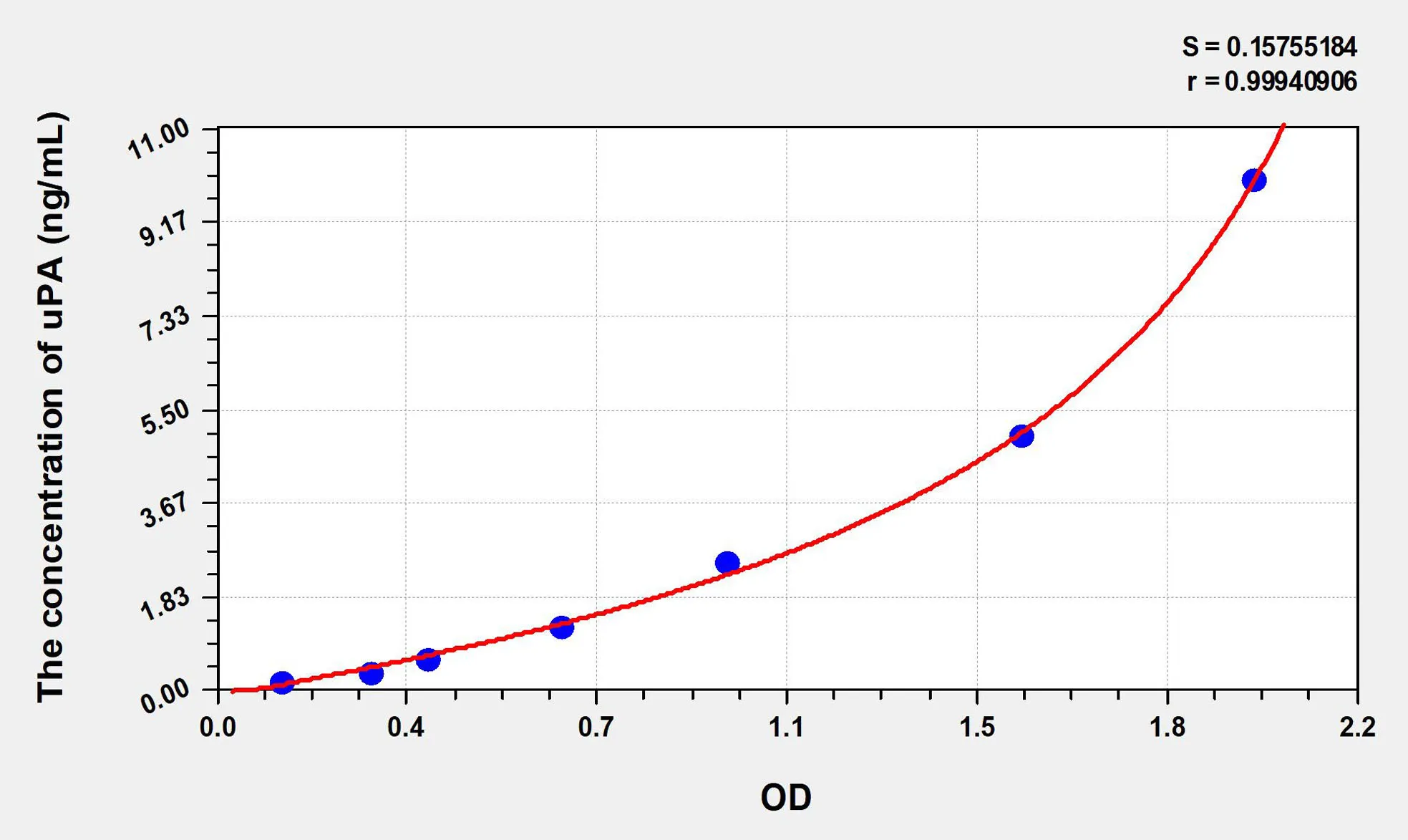 Mouse uPA (Plasminogen Activator, Urokinase) ELISA Kit - image 1