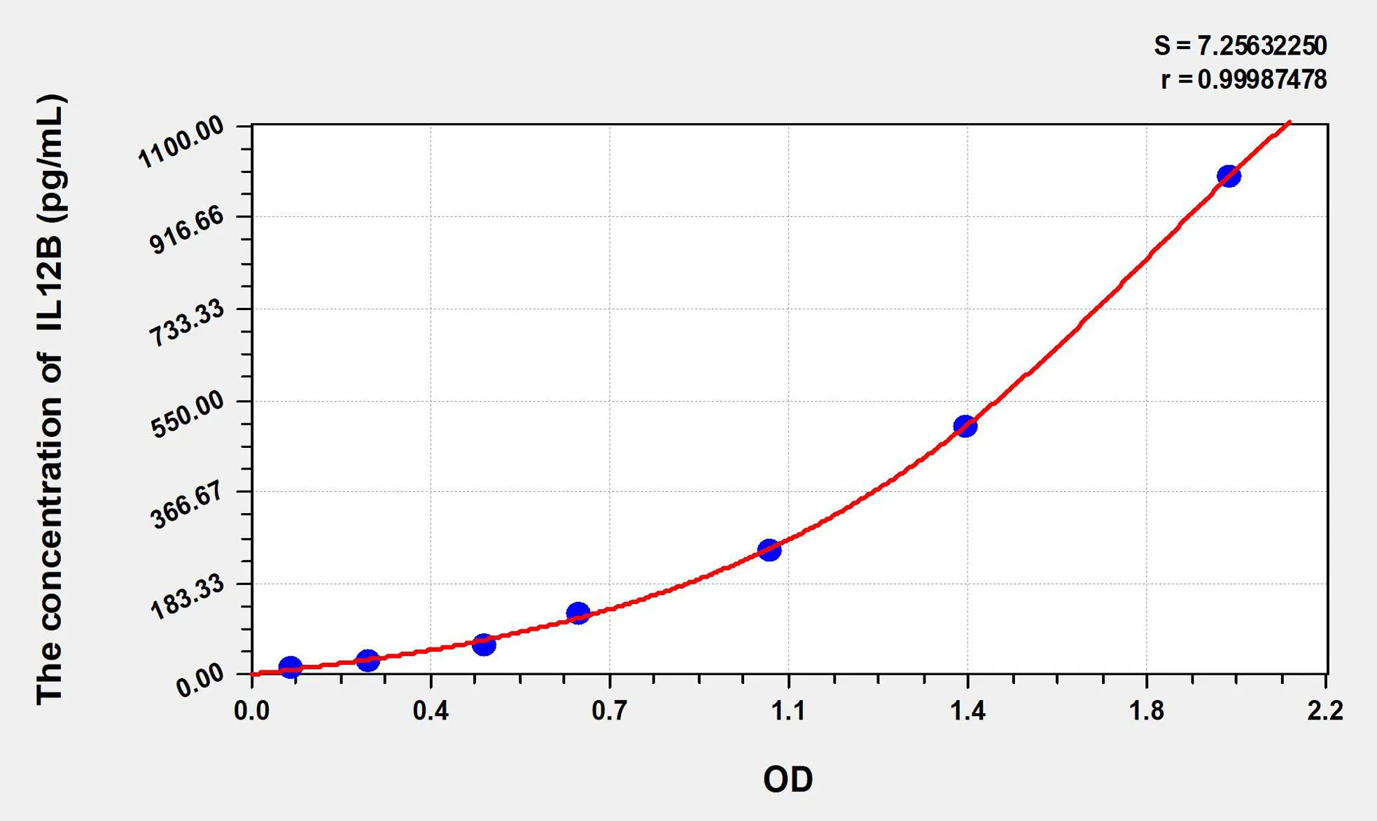 Rat IL-12p40 (Interleukin 12 p40) ELISA Kit