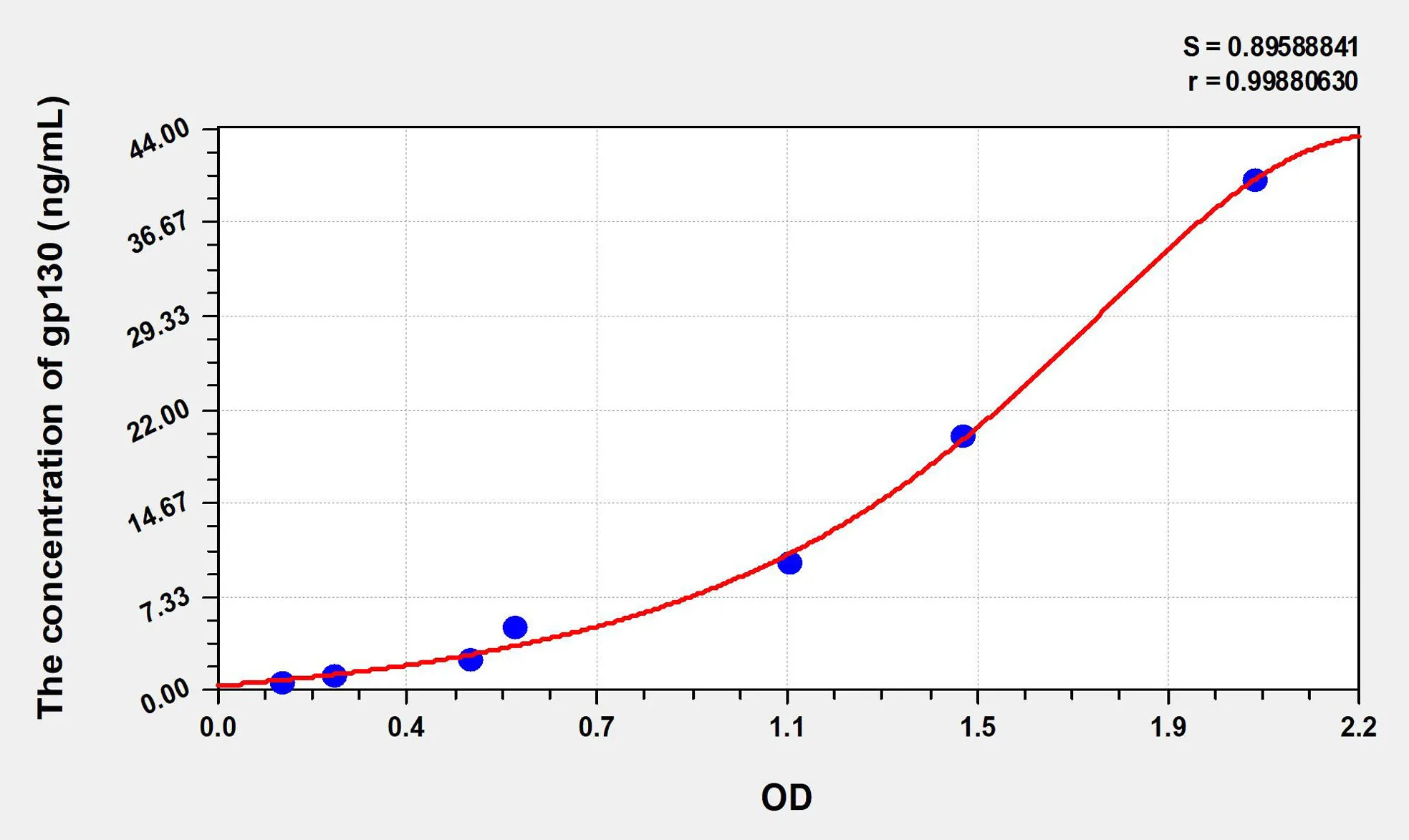 Rat gp130 (Glycoprotein 130) ELISA Kit