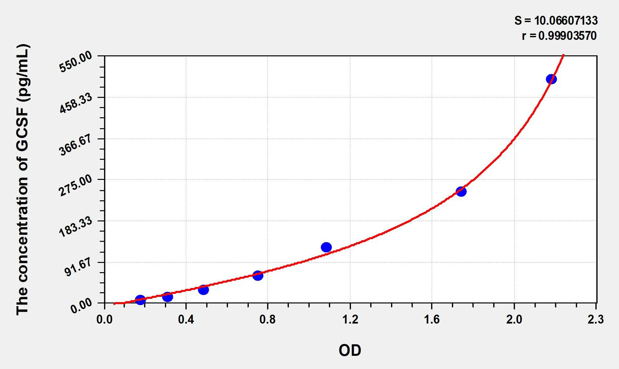 Rat GCSF (Colony Stimulating Factor 3, Granulocyte) ELISA Kit - image 1
