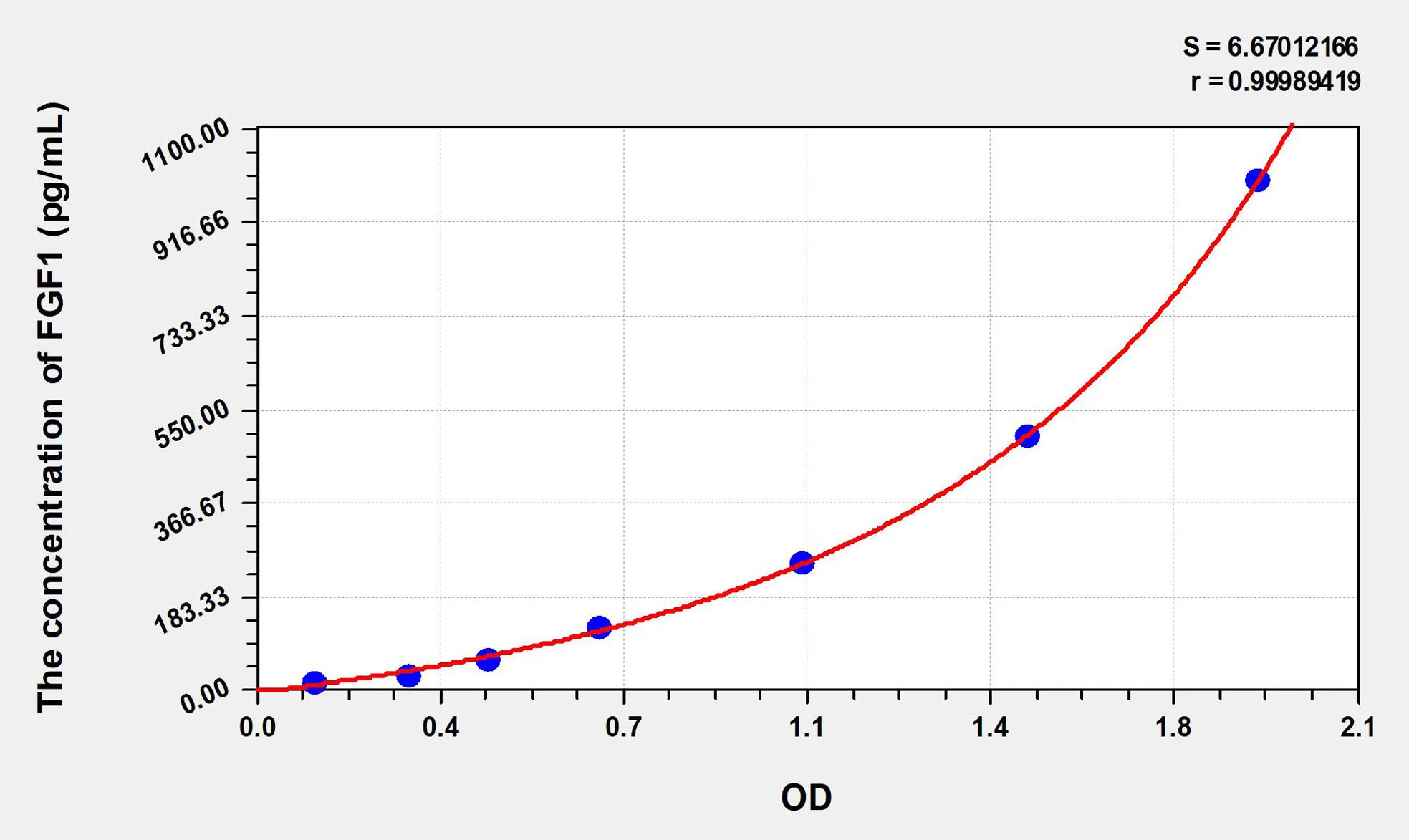 Mouse FGF1 (Fibroblast Growth Factor 1, Acidic) ELISA Kit - image 1