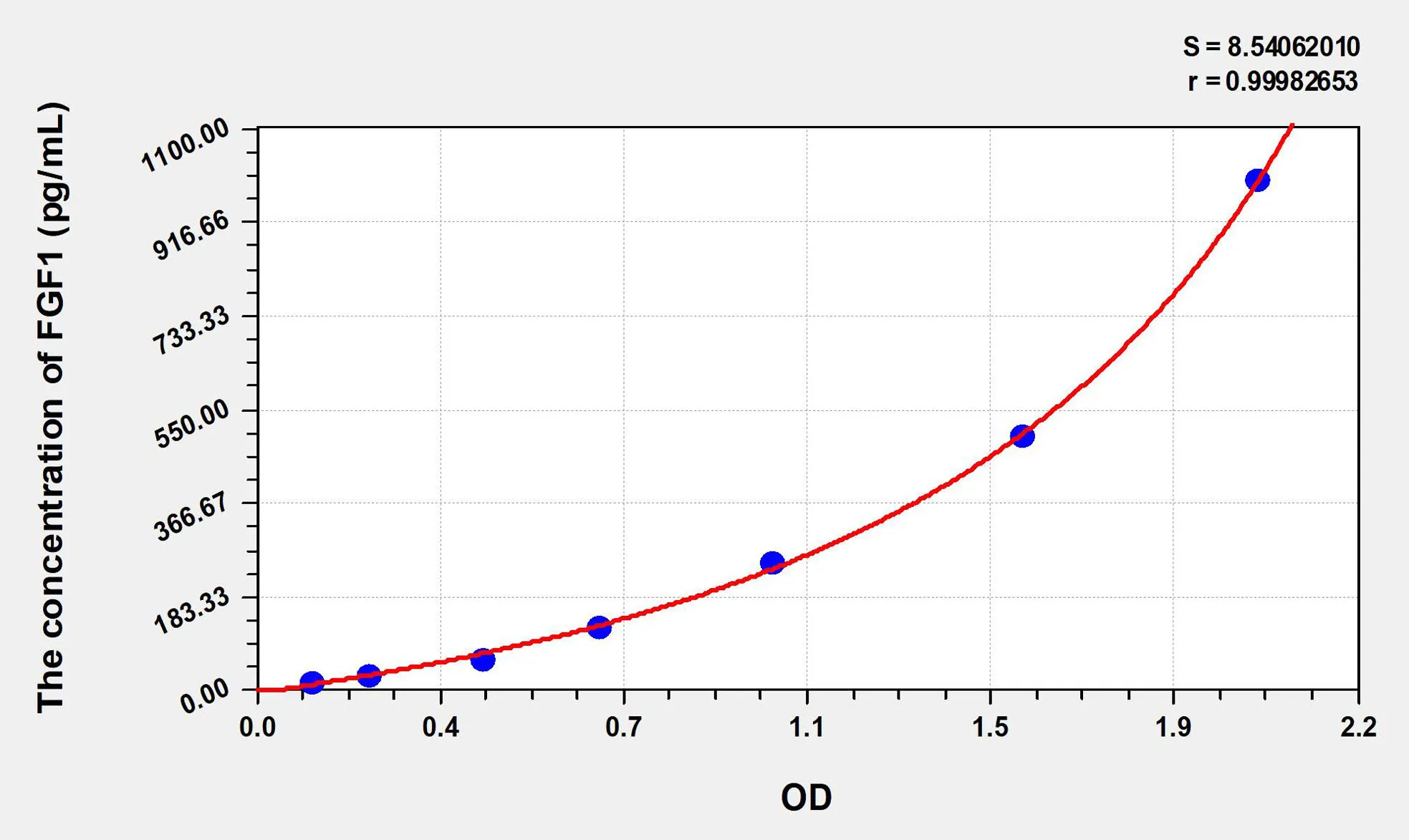 Rat FGF1 (Fibroblast Growth Factor 1, Acidic) ELISA Kit - image 1