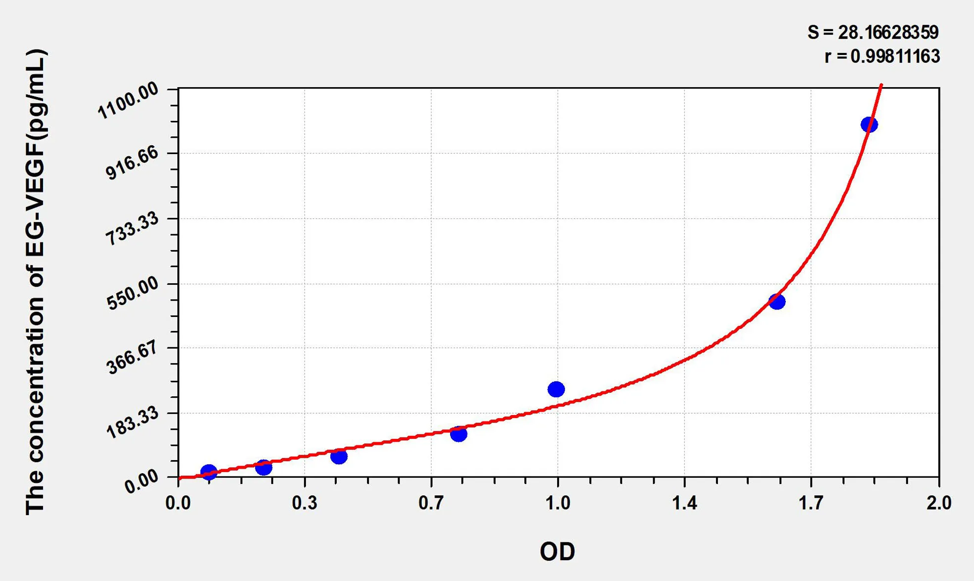 Mouse EG-VEGF (Endocrine Gland Derived Vascular Endothelial Growth Factor) ELISA Kit - image 1