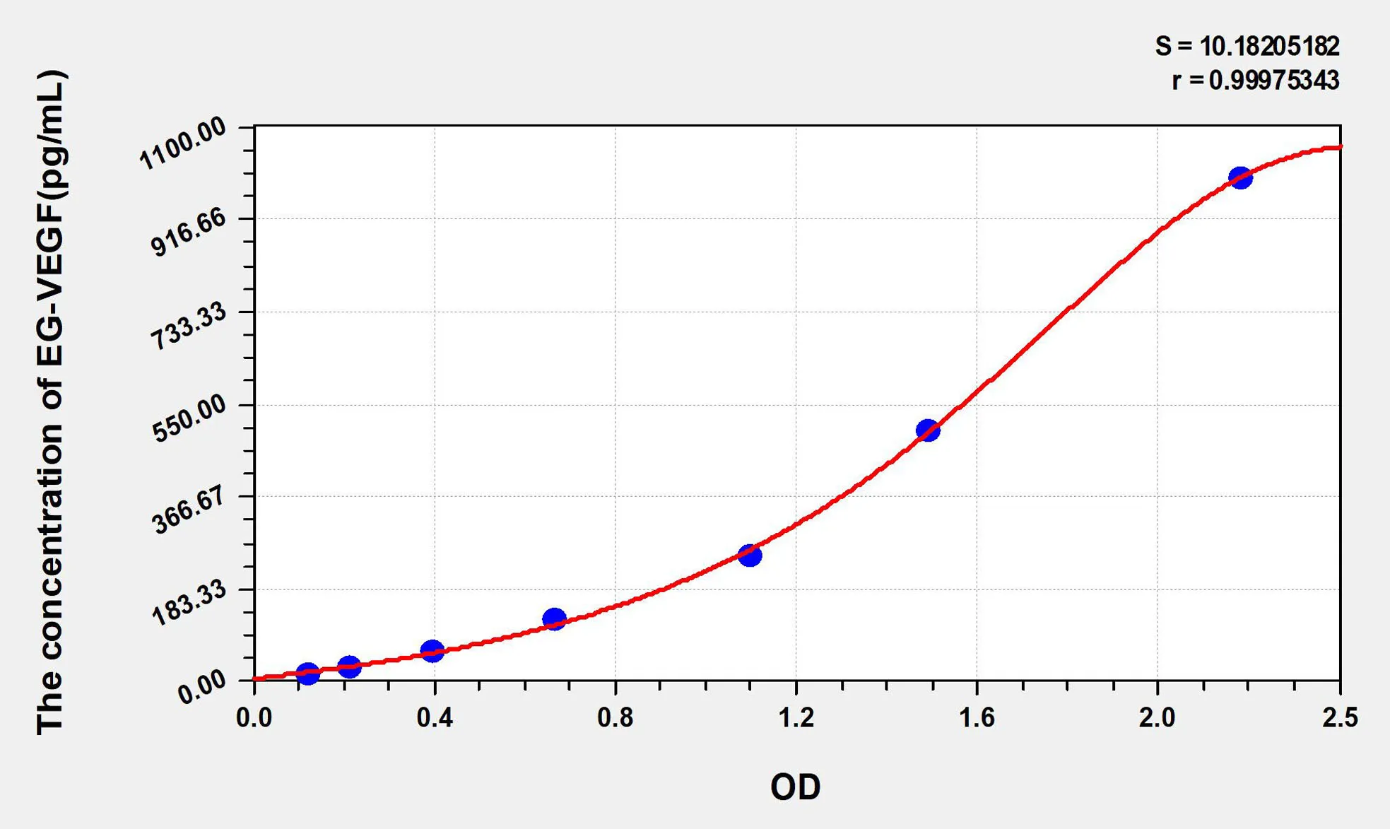 Rat EG-VEGF (Endocrine Gland Derived Vascular Endothelial Growth Factor) ELISA Kit - image 1