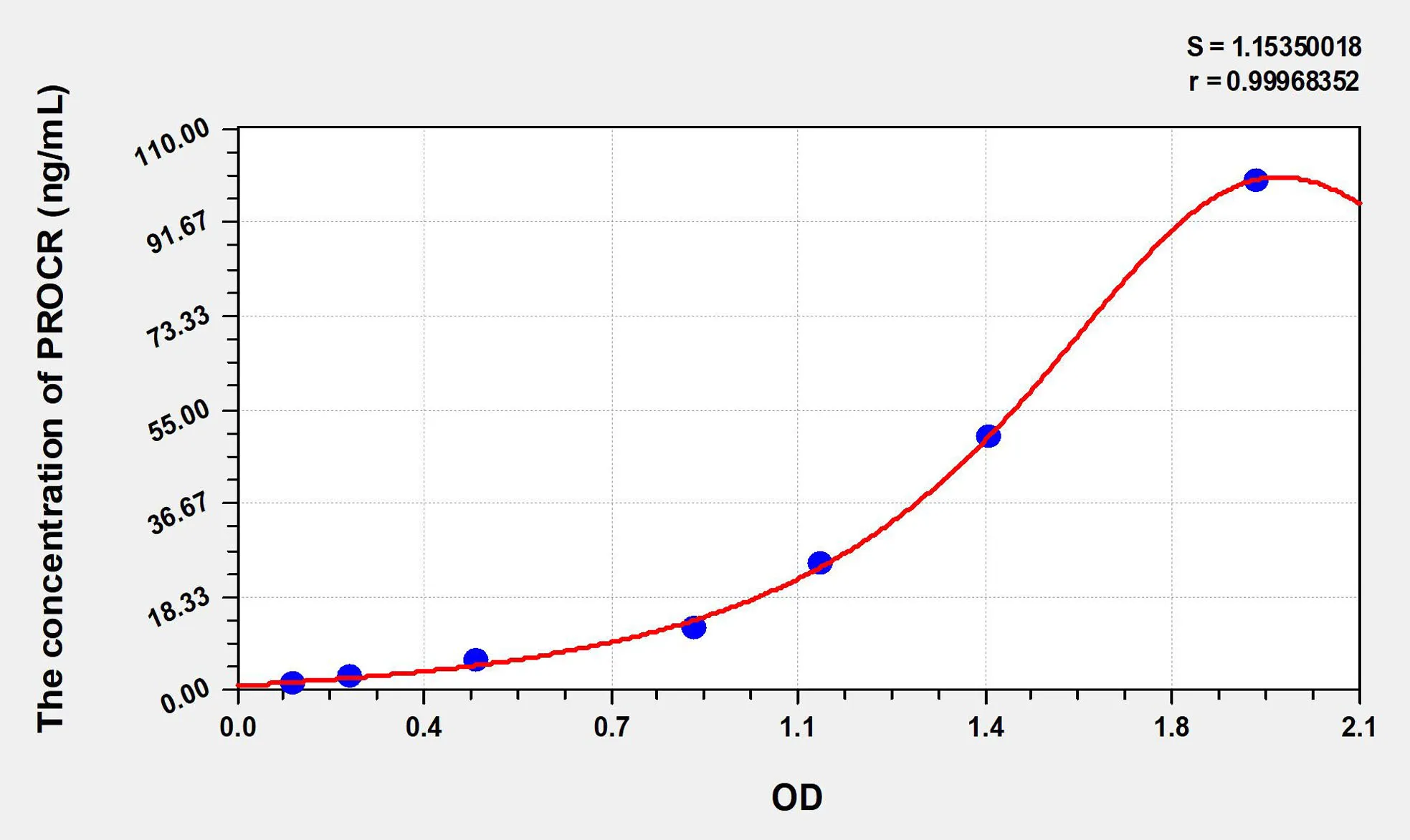 Rat PROCR (Protein C Receptor, Endothelial) ELISA Kit