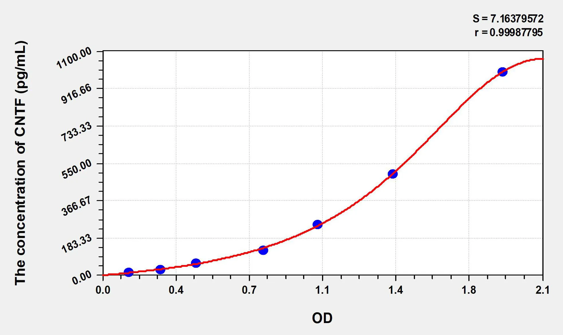 Mouse CNTF (Ciliary Neurotrophic Factor) ELISA Kit - image 1
