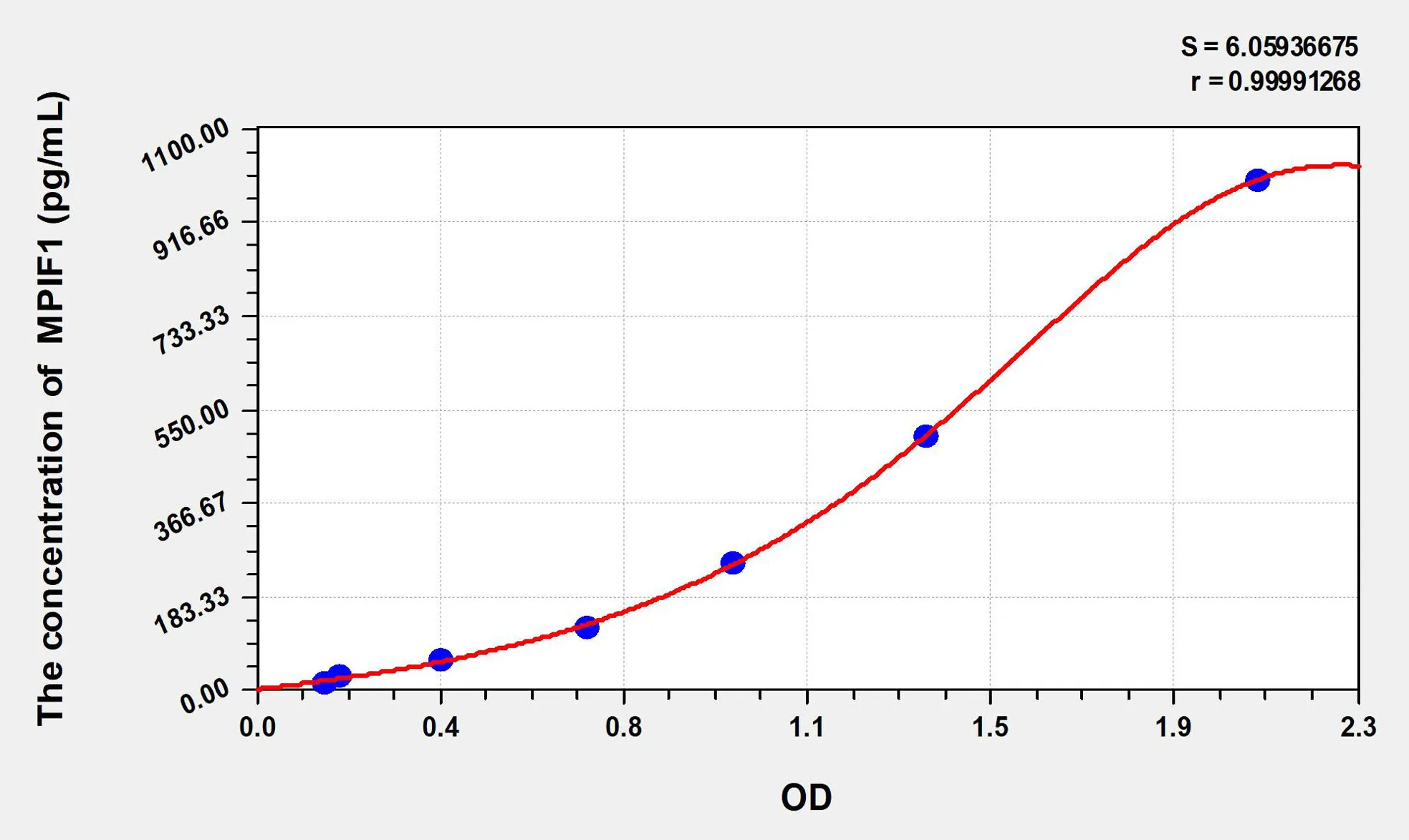 Human MPIF1 (Myeloid Progenitor Inhibitory Factor 1) ELISA Kit