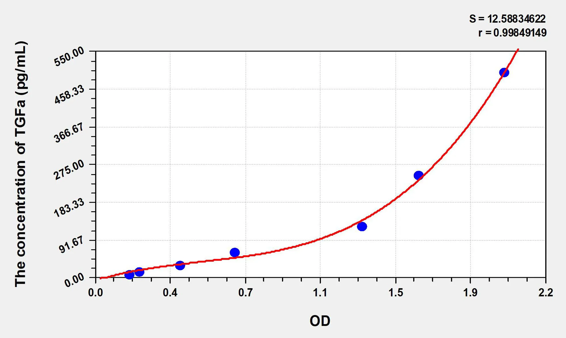 Mouse TGFa (Transforming Growth Factor Alpha) ELISA Kit - image 1