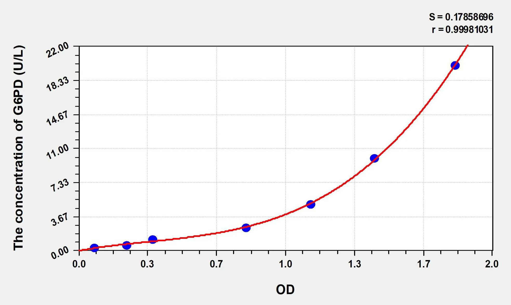 Rat G6PD (Glucose 6 Phosphate Dehydrogenase) ELISA Kit