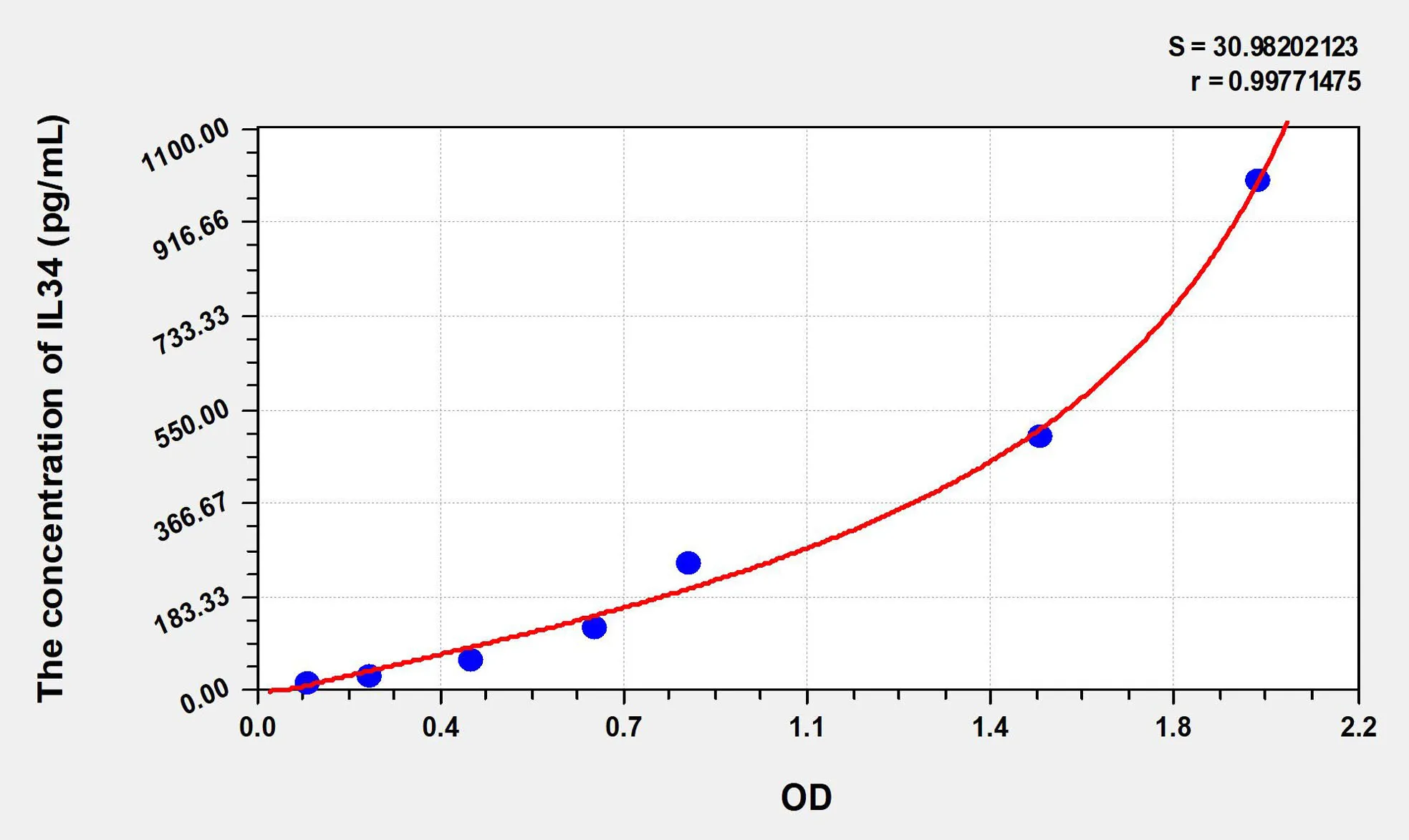 Human IL34 (Interleukin 34) ELISA Kit