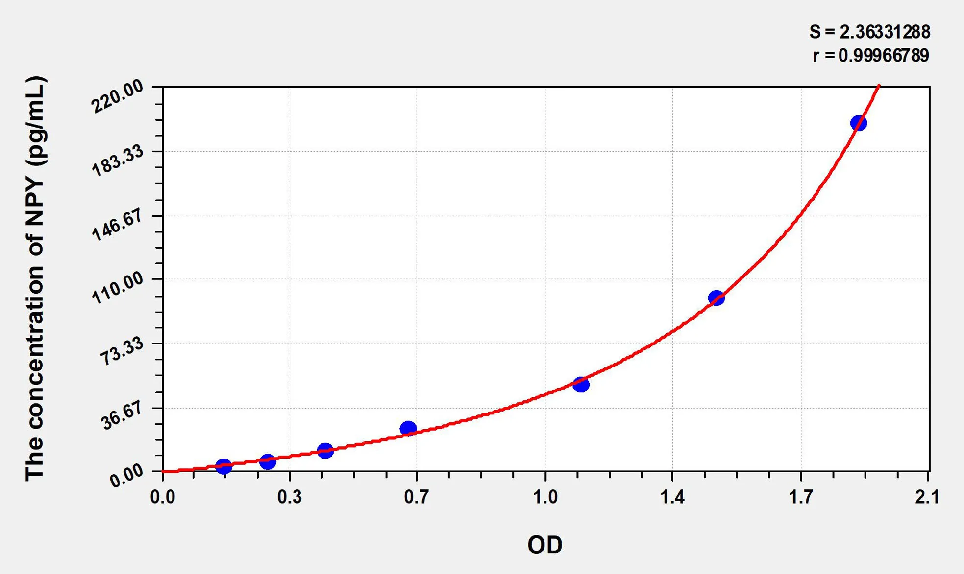 Rat NPY (Neuropeptide Y) ELISA Kit