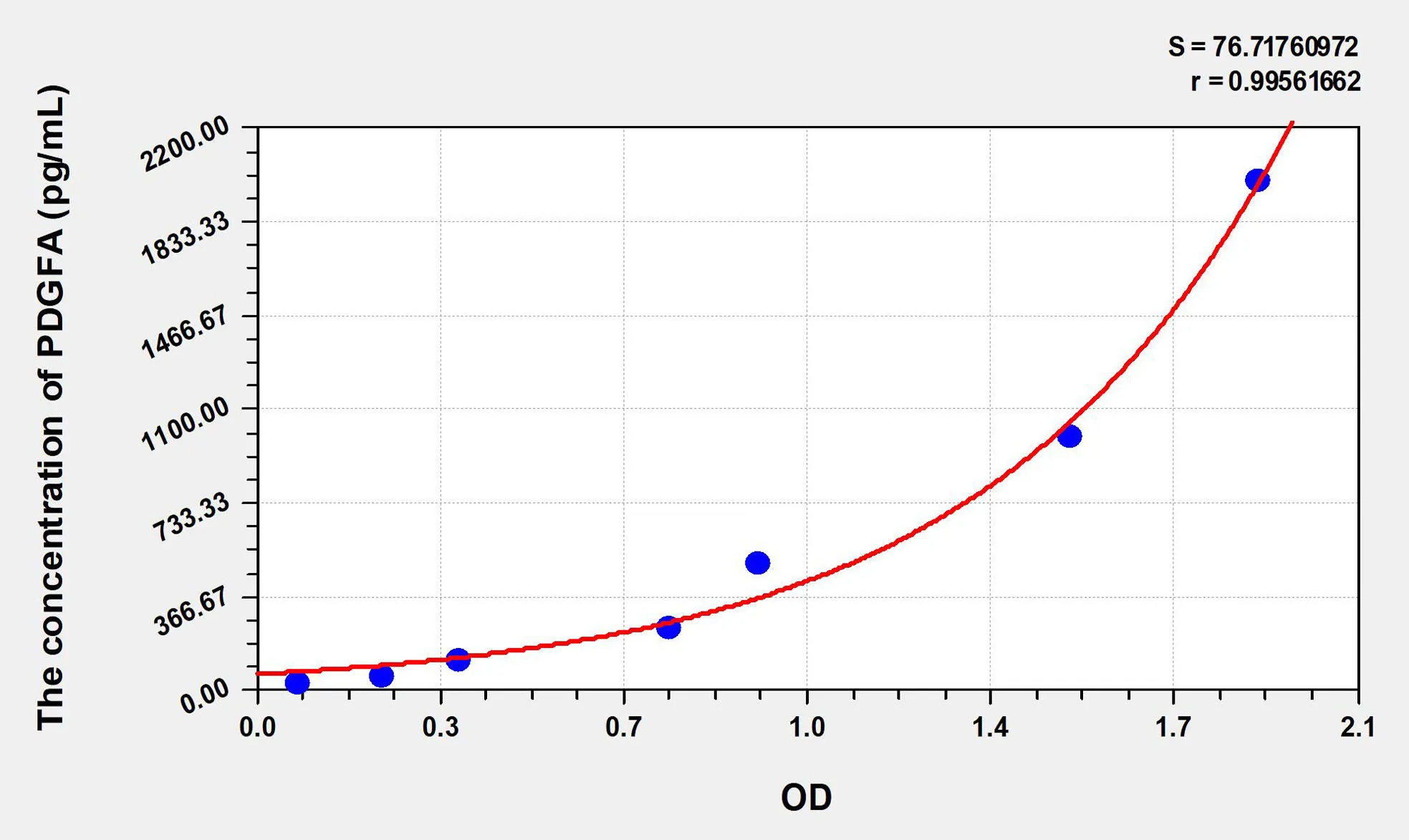 Rabbit PDGFA (Platelet Derived Growth Factor Subunit A) ELISA Kit