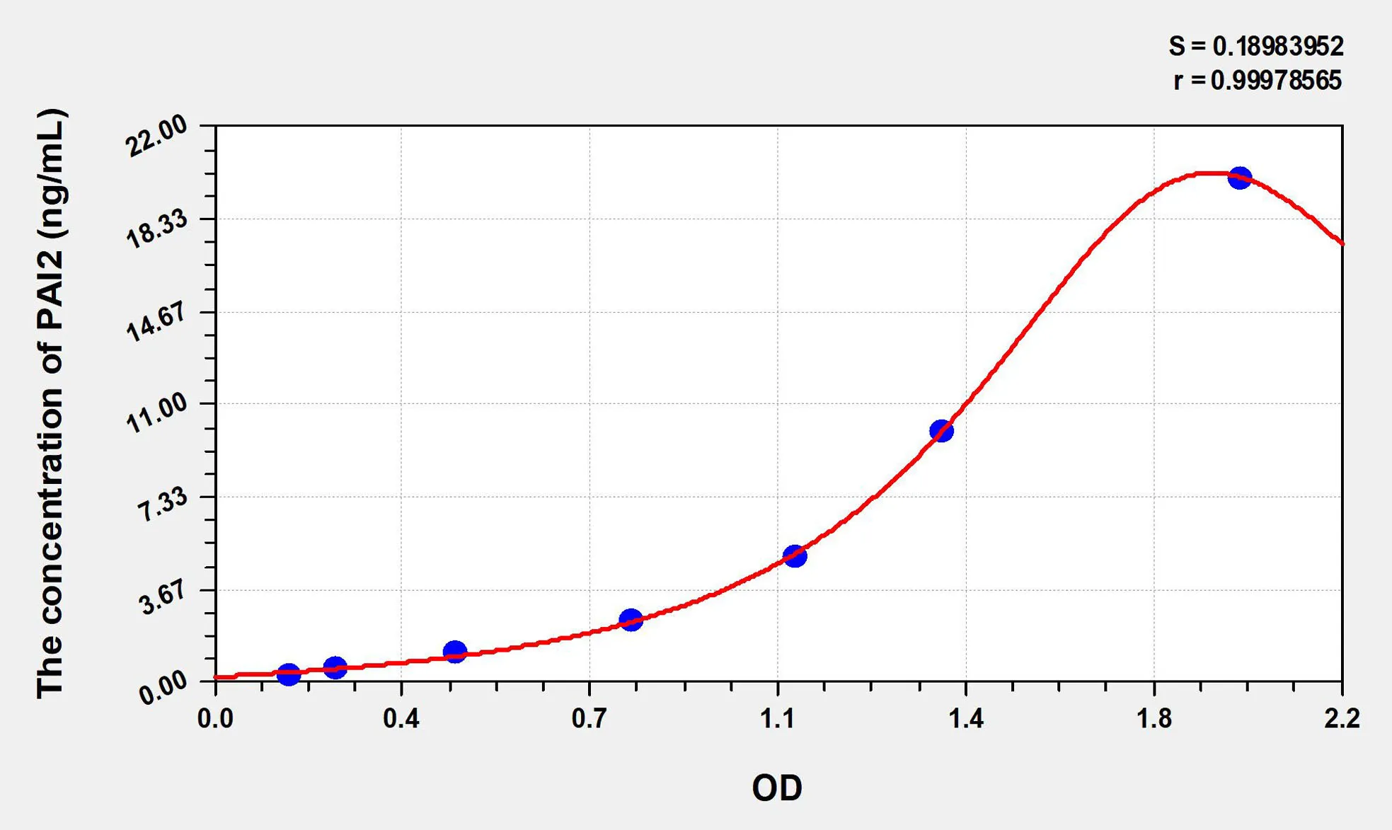 Rabbit PAI2 (Plasminogen Activator Inhibitor 2) ELISA Kit