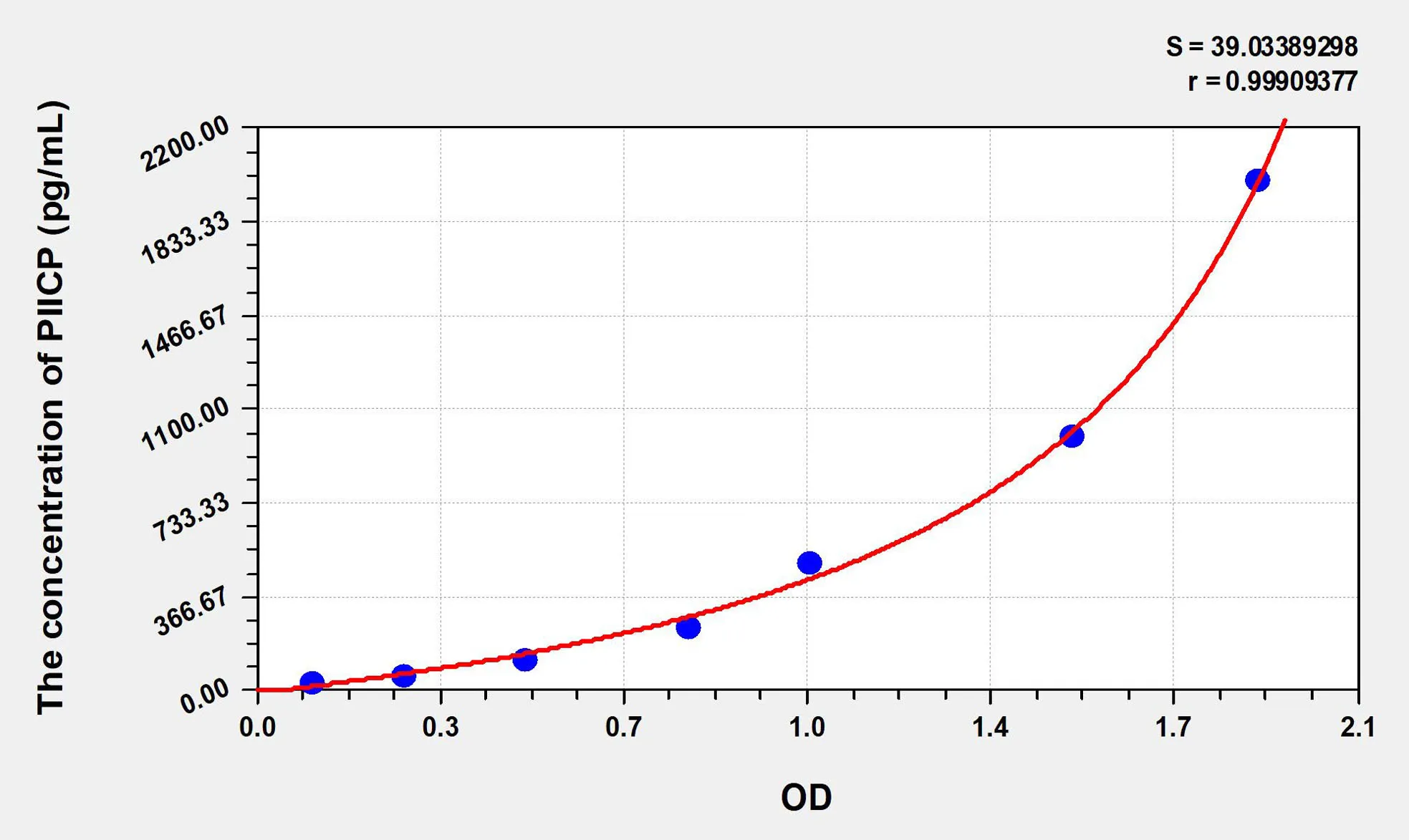 Rat PIICP (Procollagen II C-Terminal Propeptide) ELISA Kit - image 1