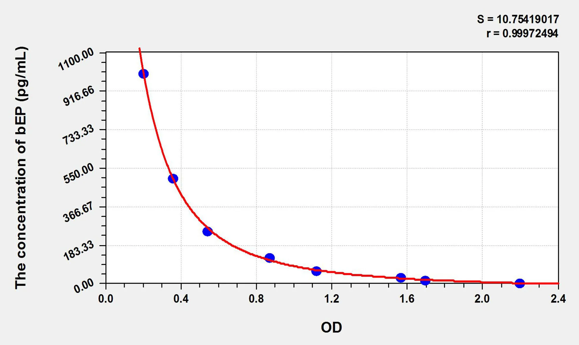 Mouse bEP (Beta-Endorphin) ELISA Kit - image 1