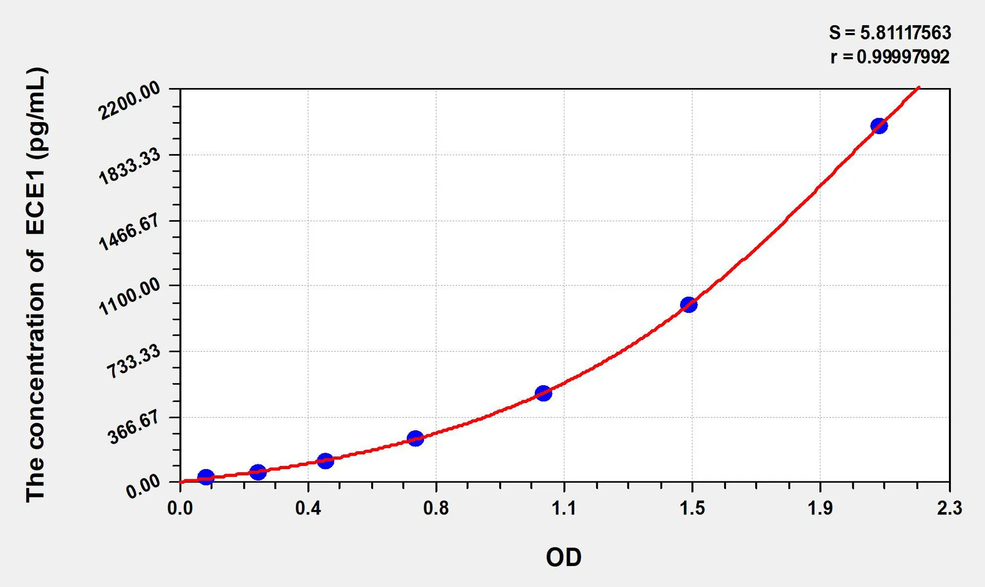 Human ECE1 (Endothelin Converting Enzyme 1) ELISA Kit - image 1