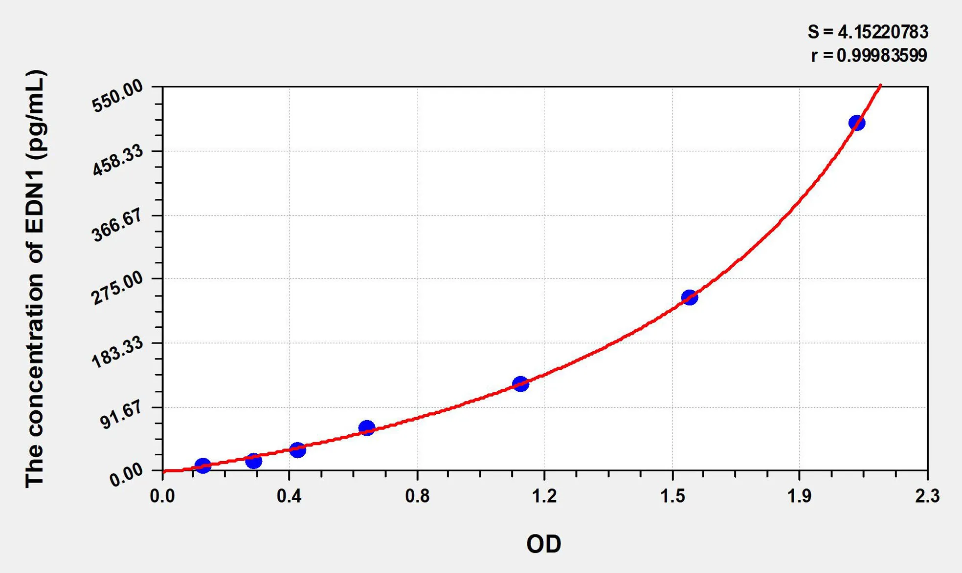 Mouse ET-1 (Endothelin1) ELISA Kit - image 1