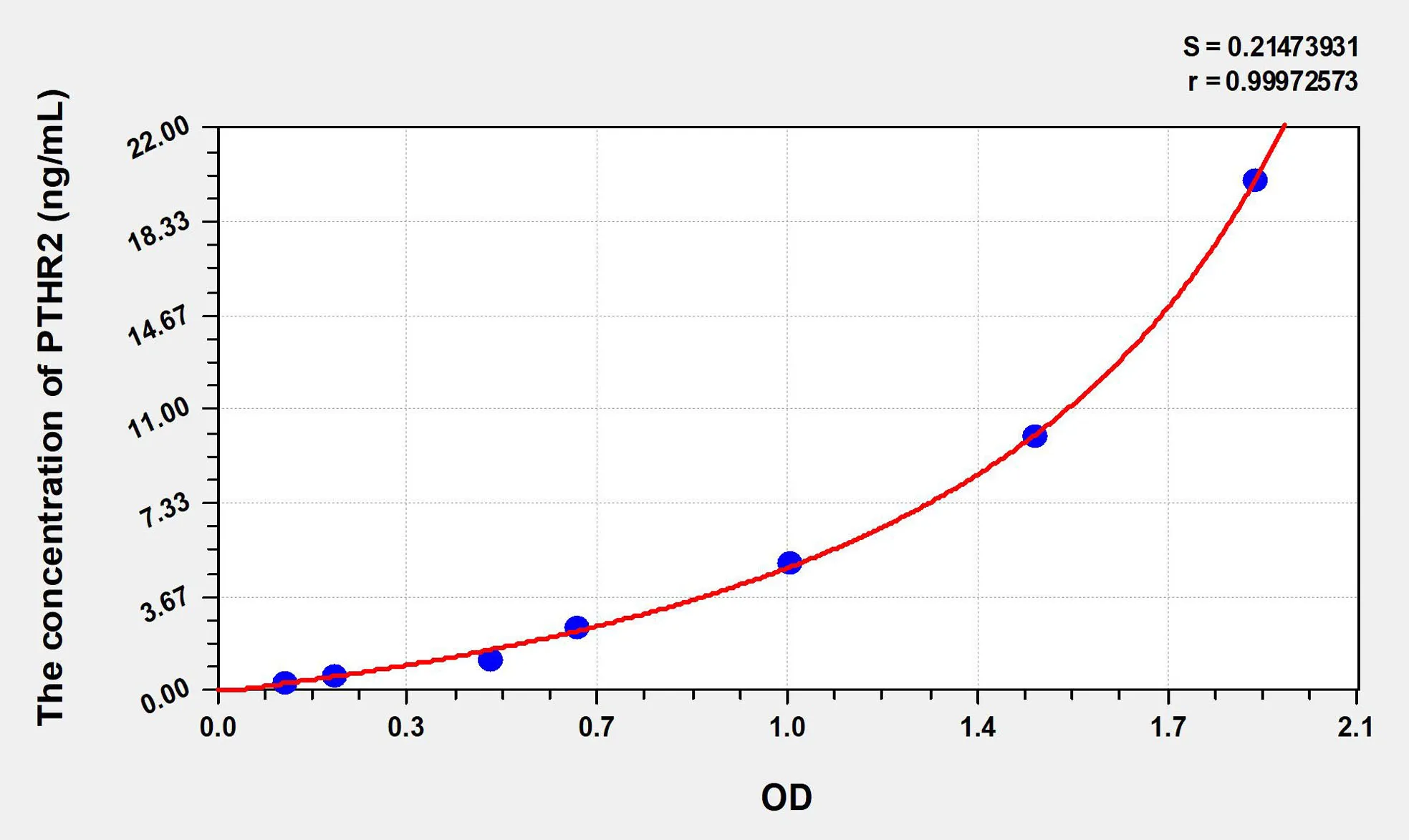 Human PTHR2 (Parathyroid Hormone Receptor 2) ELISA Kit