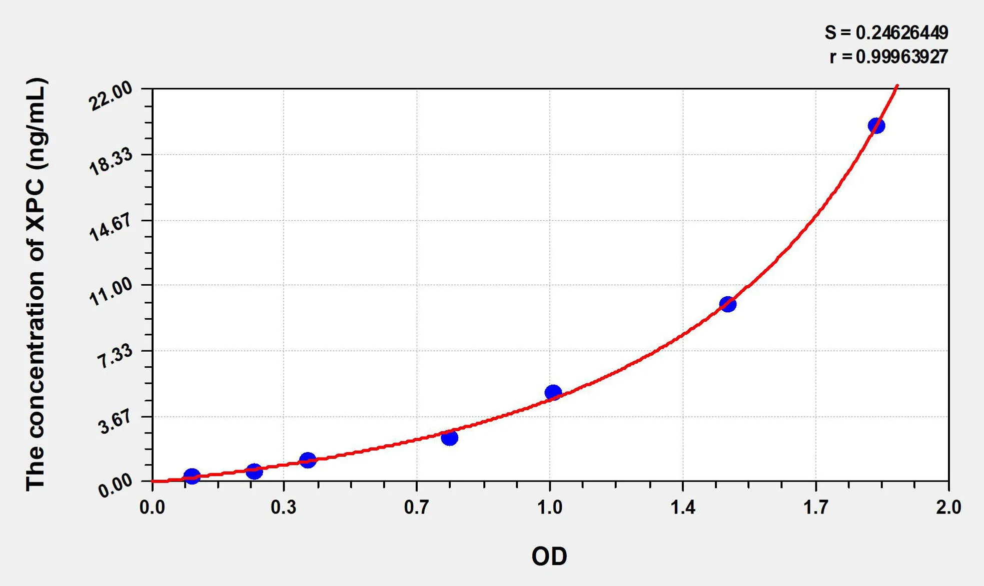 Human XPC (Xeroderma Pigmentosum, Complementation Group C) ELISA Kit