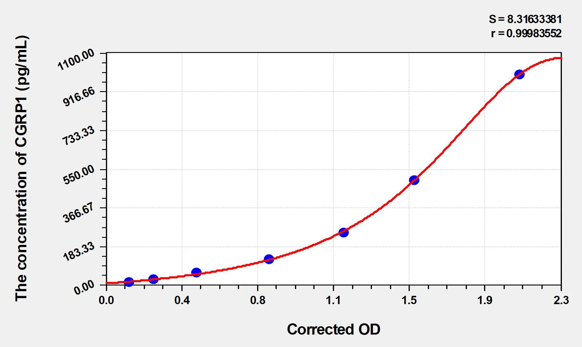 Rat CGRP1 (CalcitoninGene Related Peptide 1) ELISA Kit